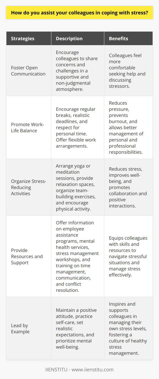 Assisting colleagues in coping with stress is crucial for maintaining a healthy and productive work environment. There are several strategies that can be employed to help coworkers manage stress effectively. One approach is to foster open communication and encourage colleagues to share their concerns and challenges. By creating a supportive and non-judgmental atmosphere, individuals feel more comfortable discussing their stressors and seeking help when needed. Promoting Work-Life Balance Another way to assist colleagues in coping with stress is to promote work-life balance. Encouraging regular breaks, setting realistic deadlines, and respecting personal time can help reduce the pressure and prevent burnout. Its important to lead by example and demonstrate the importance of self-care and boundary-setting. Offering flexible work arrangements, such as remote work options or adjustable schedules, can also alleviate stress by allowing colleagues to better manage their personal and professional responsibilities. Organizing Stress-Reducing Activities Organizing stress-reducing activities in the workplace can be an effective way to help colleagues cope with stress. This can include arranging yoga or meditation sessions, providing access to a quiet relaxation space, or organizing team-building exercises that promote collaboration and positive interactions. Encouraging physical activity, such as walking meetings or fitness challenges, can also help reduce stress and improve overall well-being. Providing Resources and Support Ensuring that colleagues have access to resources and support is crucial in helping them cope with stress. This may involve providing information about employee assistance programs, mental health services, or stress management workshops. Offering training on time management, effective communication, and conflict resolution can also equip colleagues with the skills needed to navigate stressful situations. Additionally, fostering a culture of recognition and appreciation can boost morale and reduce stress by acknowledging the efforts and contributions of team members. Leading by Example As a leader or colleague, its important to model healthy stress management behaviors. This includes maintaining a positive attitude, practicing self-care, and setting realistic expectations for oneself and others. By demonstrating effective stress-coping strategies and prioritizing mental well-being, you can inspire and support your colleagues in managing their own stress levels. In conclusion, assisting colleagues in coping with stress requires a multifaceted approach that combines open communication, work-life balance, stress-reducing activities, resources and support, and leading by example. By fostering a supportive and proactive work environment, we can help our colleagues navigate the challenges of stress and maintain their overall well-being and productivity.