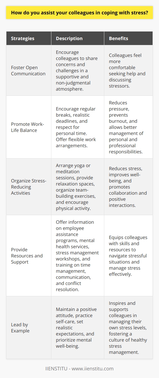 Assisting colleagues in coping with stress is crucial for maintaining a healthy and productive work environment. There are several strategies that can be employed to help coworkers manage stress effectively. One approach is to foster open communication and encourage colleagues to share their concerns and challenges. By creating a supportive and non-judgmental atmosphere, individuals feel more comfortable discussing their stressors and seeking help when needed. Promoting Work-Life Balance Another way to assist colleagues in coping with stress is to promote work-life balance. Encouraging regular breaks, setting realistic deadlines, and respecting personal time can help reduce the pressure and prevent burnout. Its important to lead by example and demonstrate the importance of self-care and boundary-setting. Offering flexible work arrangements, such as remote work options or adjustable schedules, can also alleviate stress by allowing colleagues to better manage their personal and professional responsibilities. Organizing Stress-Reducing Activities Organizing stress-reducing activities in the workplace can be an effective way to help colleagues cope with stress. This can include arranging yoga or meditation sessions, providing access to a quiet relaxation space, or organizing team-building exercises that promote collaboration and positive interactions. Encouraging physical activity, such as walking meetings or fitness challenges, can also help reduce stress and improve overall well-being. Providing Resources and Support Ensuring that colleagues have access to resources and support is crucial in helping them cope with stress. This may involve providing information about employee assistance programs, mental health services, or stress management workshops. Offering training on time management, effective communication, and conflict resolution can also equip colleagues with the skills needed to navigate stressful situations. Additionally, fostering a culture of recognition and appreciation can boost morale and reduce stress by acknowledging the efforts and contributions of team members. Leading by Example As a leader or colleague, its important to model healthy stress management behaviors. This includes maintaining a positive attitude, practicing self-care, and setting realistic expectations for oneself and others. By demonstrating effective stress-coping strategies and prioritizing mental well-being, you can inspire and support your colleagues in managing their own stress levels. In conclusion, assisting colleagues in coping with stress requires a multifaceted approach that combines open communication, work-life balance, stress-reducing activities, resources and support, and leading by example. By fostering a supportive and proactive work environment, we can help our colleagues navigate the challenges of stress and maintain their overall well-being and productivity.