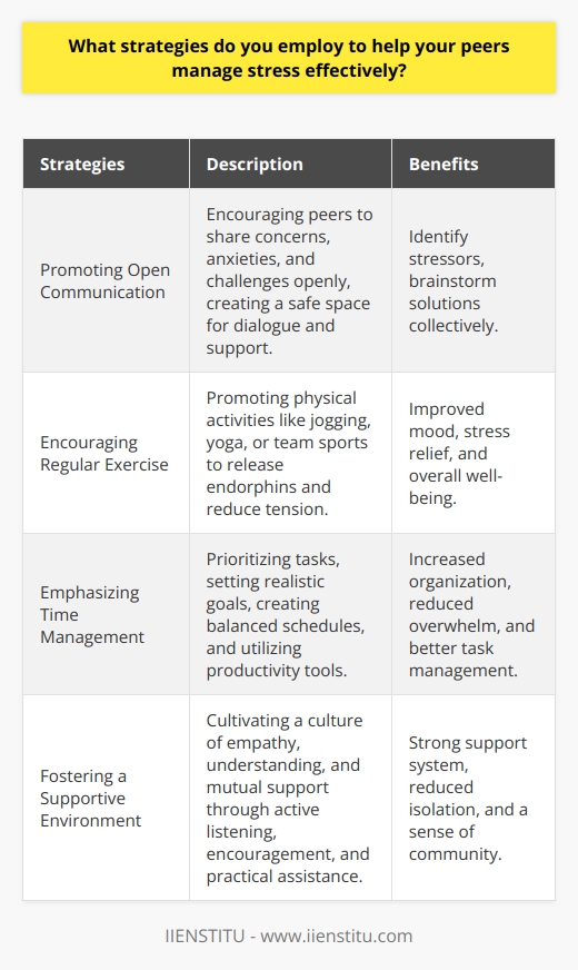 Effective stress management is crucial for maintaining mental well-being and optimal performance in academic and professional settings. To help my peers manage stress effectively, I employ several strategies that have proven beneficial. These strategies include promoting open communication, encouraging regular exercise, emphasizing the importance of time management, and fostering a supportive environment. Promoting Open Communication One of the key strategies I use to help my peers manage stress is promoting open communication. I encourage my peers to share their concerns, anxieties, and challenges openly. By creating a safe space for dialogue, individuals can express their feelings and gain support from others. This open communication helps in identifying stressors and collectively brainstorming solutions to mitigate their impact. Encouraging Regular Exercise Exercise is a powerful tool for managing stress, and I actively encourage my peers to engage in regular physical activity. Whether its going for a jog, practicing yoga, or participating in team sports, exercise releases endorphins, reduces tension, and improves overall mood. I often organize group fitness activities or share information about campus recreation facilities to make exercise more accessible and enjoyable for my peers. Benefits of Exercise for Stress Management     Emphasizing Time Management Effective time management is crucial for reducing stress levels. I encourage my peers to prioritize tasks, set realistic goals, and create a balanced schedule. By breaking down larger tasks into smaller, manageable steps, individuals can avoid feeling overwhelmed. I also suggest using time management tools like calendars, to-do lists, and productivity apps to stay organized and on track. Time Management Techniques      Fostering a Supportive Environment Creating a supportive environment is essential for helping peers manage stress. I strive to foster a culture of empathy, understanding, and mutual support within my peer group. By actively listening to others, offering words of encouragement, and providing practical assistance when needed, we can create a strong support system. Engaging in group activities, study sessions, or social events can also help build a sense of community and reduce feelings of isolation. Ways to Foster a Supportive Environment      By implementing these strategies and leading by example, I aim to empower my peers with the tools and support they need to effectively manage stress. Through open communication, regular exercise, effective time management, and a supportive environment, we can foster a culture of wellness and resilience within our peer group.