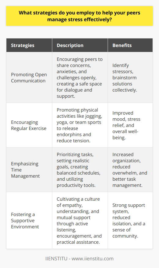 Effective stress management is crucial for maintaining mental well-being and optimal performance in academic and professional settings. To help my peers manage stress effectively, I employ several strategies that have proven beneficial. These strategies include promoting open communication, encouraging regular exercise, emphasizing the importance of time management, and fostering a supportive environment. Promoting Open Communication One of the key strategies I use to help my peers manage stress is promoting open communication. I encourage my peers to share their concerns, anxieties, and challenges openly. By creating a safe space for dialogue, individuals can express their feelings and gain support from others. This open communication helps in identifying stressors and collectively brainstorming solutions to mitigate their impact. Encouraging Regular Exercise Exercise is a powerful tool for managing stress, and I actively encourage my peers to engage in regular physical activity. Whether its going for a jog, practicing yoga, or participating in team sports, exercise releases endorphins, reduces tension, and improves overall mood. I often organize group fitness activities or share information about campus recreation facilities to make exercise more accessible and enjoyable for my peers. Benefits of Exercise for Stress Management Emphasizing Time Management Effective time management is crucial for reducing stress levels. I encourage my peers to prioritize tasks, set realistic goals, and create a balanced schedule. By breaking down larger tasks into smaller, manageable steps, individuals can avoid feeling overwhelmed. I also suggest using time management tools like calendars, to-do lists, and productivity apps to stay organized and on track. Time Management Techniques Fostering a Supportive Environment Creating a supportive environment is essential for helping peers manage stress. I strive to foster a culture of empathy, understanding, and mutual support within my peer group. By actively listening to others, offering words of encouragement, and providing practical assistance when needed, we can create a strong support system. Engaging in group activities, study sessions, or social events can also help build a sense of community and reduce feelings of isolation. Ways to Foster a Supportive Environment By implementing these strategies and leading by example, I aim to empower my peers with the tools and support they need to effectively manage stress. Through open communication, regular exercise, effective time management, and a supportive environment, we can foster a culture of wellness and resilience within our peer group.