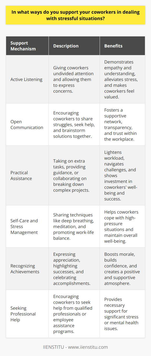 Supporting coworkers during stressful situations is crucial for maintaining a healthy and productive work environment. One effective way to provide support is through active listening. By giving coworkers your undivided attention and allowing them to express their concerns, you demonstrate empathy and understanding. Offering a non-judgmental ear can help alleviate their stress and make them feel valued. Promoting Open Communication Encouraging open communication among team members is another way to support coworkers during stressful times. Create a safe space where individuals feel comfortable sharing their struggles and seeking help. Regular check-ins, either through one-on-one meetings or team discussions, provide opportunities for coworkers to voice their concerns and brainstorm solutions together. By fostering a culture of transparency and trust, you create a supportive network within the workplace. Offering Practical Assistance In addition to emotional support, offering practical assistance can greatly help coworkers manage stressful situations. This may involve taking on extra tasks to lighten their workload or providing guidance and resources to help them navigate challenges. Collaborating with coworkers to break down complex projects into manageable steps can make overwhelming situations feel more achievable. By extending a helping hand, you show that you are invested in your coworkers well-being and success. Promoting Self-Care and Stress Management Encouraging coworkers to prioritize self-care is essential for managing stress in the long run. Share stress management techniques, such as deep breathing exercises, meditation, or regular breaks, to help them cope with high-pressure situations. Lead by example by maintaining a healthy work-life balance and setting boundaries when necessary. Organizing team-building activities or social events can also provide opportunities for coworkers to unwind and build stronger relationships, fostering a more supportive work environment. Recognizing and Celebrating Achievements Acknowledging and celebrating coworkers achievements, both big and small, can be a powerful way to boost morale during stressful times. Regularly express appreciation for their hard work and contributions, either through verbal praise or written acknowledgments. Highlighting their successes reminds them of their capabilities and helps build confidence in their ability to overcome challenges. By creating a positive and supportive atmosphere, you contribute to reducing overall stress levels within the team. Seeking Professional Help When Needed Sometimes, despite your best efforts, a coworker may require professional support to deal with stress effectively. Be aware of signs that indicate a colleague might be struggling, such as changes in behavior or performance. If you suspect that a coworker is experiencing significant stress or mental health issues, encourage them to seek help from a qualified professional, such as a therapist or counselor. Many organizations offer employee assistance programs (EAPs) that provide confidential counseling services to support employees well-being. By actively listening, promoting open communication, offering practical assistance, encouraging self-care, recognizing achievements, and guiding coworkers towards professional help when needed, you can significantly contribute to creating a supportive and resilient work environment. Remember, supporting your coworkers during stressful situations not only benefits them individually but also strengthens the overall team dynamic and enhances productivity in the long run.