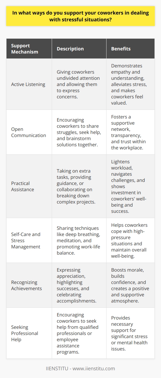 Supporting coworkers during stressful situations is crucial for maintaining a healthy and productive work environment. One effective way to provide support is through active listening. By giving coworkers your undivided attention and allowing them to express their concerns, you demonstrate empathy and understanding. Offering a non-judgmental ear can help alleviate their stress and make them feel valued. Promoting Open Communication Encouraging open communication among team members is another way to support coworkers during stressful times. Create a safe space where individuals feel comfortable sharing their struggles and seeking help. Regular check-ins, either through one-on-one meetings or team discussions, provide opportunities for coworkers to voice their concerns and brainstorm solutions together. By fostering a culture of transparency and trust, you create a supportive network within the workplace. Offering Practical Assistance In addition to emotional support, offering practical assistance can greatly help coworkers manage stressful situations. This may involve taking on extra tasks to lighten their workload or providing guidance and resources to help them navigate challenges. Collaborating with coworkers to break down complex projects into manageable steps can make overwhelming situations feel more achievable. By extending a helping hand, you show that you are invested in your coworkers well-being and success. Promoting Self-Care and Stress Management Encouraging coworkers to prioritize self-care is essential for managing stress in the long run. Share stress management techniques, such as deep breathing exercises, meditation, or regular breaks, to help them cope with high-pressure situations. Lead by example by maintaining a healthy work-life balance and setting boundaries when necessary. Organizing team-building activities or social events can also provide opportunities for coworkers to unwind and build stronger relationships, fostering a more supportive work environment. Recognizing and Celebrating Achievements Acknowledging and celebrating coworkers achievements, both big and small, can be a powerful way to boost morale during stressful times. Regularly express appreciation for their hard work and contributions, either through verbal praise or written acknowledgments. Highlighting their successes reminds them of their capabilities and helps build confidence in their ability to overcome challenges. By creating a positive and supportive atmosphere, you contribute to reducing overall stress levels within the team. Seeking Professional Help When Needed Sometimes, despite your best efforts, a coworker may require professional support to deal with stress effectively. Be aware of signs that indicate a colleague might be struggling, such as changes in behavior or performance. If you suspect that a coworker is experiencing significant stress or mental health issues, encourage them to seek help from a qualified professional, such as a therapist or counselor. Many organizations offer employee assistance programs (EAPs) that provide confidential counseling services to support employees well-being. By actively listening, promoting open communication, offering practical assistance, encouraging self-care, recognizing achievements, and guiding coworkers towards professional help when needed, you can significantly contribute to creating a supportive and resilient work environment. Remember, supporting your coworkers during stressful situations not only benefits them individually but also strengthens the overall team dynamic and enhances productivity in the long run.
