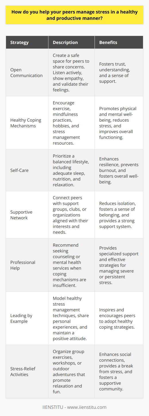 Helping peers manage stress in a healthy and productive manner is crucial for their overall well-being and success. There are several strategies one can employ to support their peers in dealing with stress effectively. Encourage Open Communication Creating a safe and non-judgmental environment where peers feel comfortable sharing their concerns is essential. Actively listen to their problems and offer empathy and understanding. Validate their feelings and experiences, and reassure them that seeking help is a sign of strength. Promote Healthy Coping Mechanisms Encourage your peers to adopt healthy coping strategies to manage stress. These may include regular exercise, mindfulness practices like meditation or deep breathing, and engaging in hobbies or activities they enjoy. Share resources such as stress management workshops, online courses, or self-help books that you have found beneficial. Emphasize the Importance of Self-Care Remind your peers to prioritize self-care activities that promote physical, mental, and emotional well-being. This includes maintaining a balanced diet, getting adequate sleep, and setting aside time for relaxation and leisure activities. Encourage them to establish healthy boundaries and learn to say no when necessary to avoid overcommitting themselves. Foster a Supportive Network Help your peers build a strong support system by connecting them with others who may be going through similar experiences. Introduce them to support groups, clubs, or organizations that align with their interests and needs. Organize study groups or social activities that provide opportunities for peer interaction and collaboration, fostering a sense of belonging and reducing feelings of isolation. Recommend Professional Help When Needed Recognize when a peers stress levels are becoming overwhelming and their coping mechanisms are no longer effective. In such cases, encourage them to seek professional help from a counselor, therapist, or mental health specialist. Provide information about available resources on campus or in the community, such as counseling centers or helplines. Lead by Example Model healthy stress management techniques in your own life. Share your personal experiences and strategies for coping with stress, demonstrating that it is possible to manage challenges effectively. Maintain a positive attitude and approach problems with resilience and adaptability. Organize Stress-Relief Activities Plan and implement stress-relief activities or events that promote relaxation and fun. These could include group exercise sessions, art therapy workshops, or outdoor adventures. Encourage participation and create a sense of camaraderie among peers, fostering a supportive and stress-free environment. By implementing these strategies, you can play a significant role in helping your peers manage stress in a healthy and productive manner. Remember, everyone deals with stress differently, so be patient, understanding, and flexible in your approach. Together, you can create a supportive community that promotes well-being and success for all.