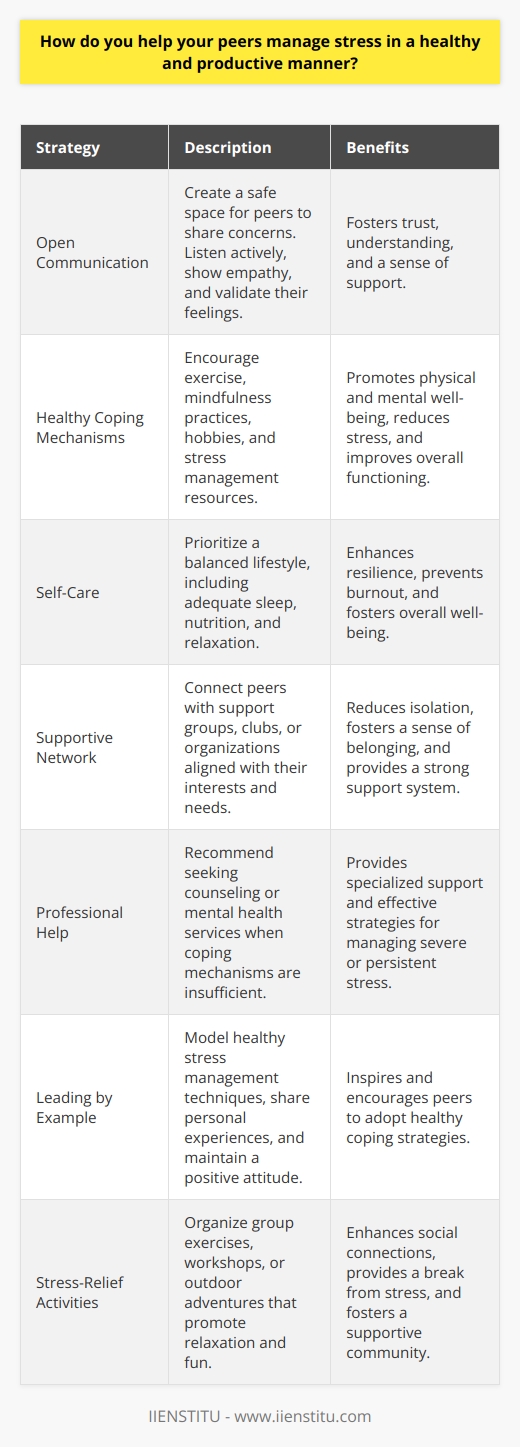 Helping peers manage stress in a healthy and productive manner is crucial for their overall well-being and success. There are several strategies one can employ to support their peers in dealing with stress effectively. Encourage Open Communication Creating a safe and non-judgmental environment where peers feel comfortable sharing their concerns is essential. Actively listen to their problems and offer empathy and understanding. Validate their feelings and experiences, and reassure them that seeking help is a sign of strength. Promote Healthy Coping Mechanisms Encourage your peers to adopt healthy coping strategies to manage stress. These may include regular exercise, mindfulness practices like meditation or deep breathing, and engaging in hobbies or activities they enjoy. Share resources such as stress management workshops, online courses, or self-help books that you have found beneficial. Emphasize the Importance of Self-Care Remind your peers to prioritize self-care activities that promote physical, mental, and emotional well-being. This includes maintaining a balanced diet, getting adequate sleep, and setting aside time for relaxation and leisure activities. Encourage them to establish healthy boundaries and learn to say no when necessary to avoid overcommitting themselves. Foster a Supportive Network Help your peers build a strong support system by connecting them with others who may be going through similar experiences. Introduce them to support groups, clubs, or organizations that align with their interests and needs. Organize study groups or social activities that provide opportunities for peer interaction and collaboration, fostering a sense of belonging and reducing feelings of isolation. Recommend Professional Help When Needed Recognize when a peers stress levels are becoming overwhelming and their coping mechanisms are no longer effective. In such cases, encourage them to seek professional help from a counselor, therapist, or mental health specialist. Provide information about available resources on campus or in the community, such as counseling centers or helplines. Lead by Example Model healthy stress management techniques in your own life. Share your personal experiences and strategies for coping with stress, demonstrating that it is possible to manage challenges effectively. Maintain a positive attitude and approach problems with resilience and adaptability. Organize Stress-Relief Activities Plan and implement stress-relief activities or events that promote relaxation and fun. These could include group exercise sessions, art therapy workshops, or outdoor adventures. Encourage participation and create a sense of camaraderie among peers, fostering a supportive and stress-free environment. By implementing these strategies, you can play a significant role in helping your peers manage stress in a healthy and productive manner. Remember, everyone deals with stress differently, so be patient, understanding, and flexible in your approach. Together, you can create a supportive community that promotes well-being and success for all.