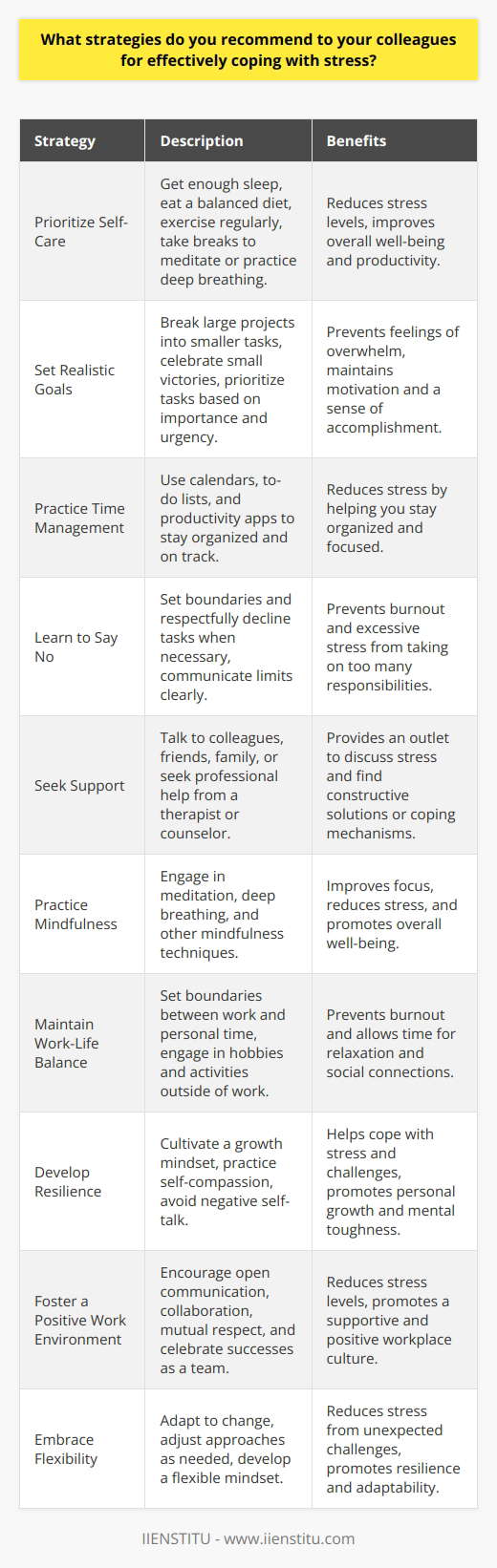 Stress is an inevitable part of life, especially in the workplace. Developing effective coping strategies is crucial for maintaining mental well-being and productivity. Here are some strategies I recommend to my colleagues for managing stress. Prioritize Self-Care Engaging in regular self-care activities is essential for reducing stress levels. This includes getting enough sleep, eating a balanced diet, and exercising regularly. Taking breaks throughout the day to stretch, meditate, or practice deep breathing can also help alleviate stress. Set Realistic Goals Setting achievable goals can help prevent feelings of overwhelm and stress. Break large projects into smaller, manageable tasks. Celebrate small victories along the way to maintain motivation and a sense of accomplishment. Practice Time Management Effective time management is key to reducing stress in the workplace. Prioritize tasks based on importance and urgency. Use tools like calendars, to-do lists, and productivity apps to stay organized and on track. Learn to Say No Taking on too many responsibilities can quickly lead to burnout. Its important to set boundaries and learn to say no when necessary. Communicate your limits clearly and respectfully to colleagues and supervisors. Seek Support Dont hesitate to reach out for support when feeling overwhelmed. Talk to a trusted colleague, friend, or family member about your stress. Consider seeking professional help from a therapist or counselor if needed. Practice Mindfulness Mindfulness techniques, such as meditation and deep breathing, can help reduce stress and improve focus. Take a few minutes each day to practice mindfulness. Apps like Headspace and Calm offer guided meditations for beginners. Maintain Work-Life Balance Creating a healthy work-life balance is crucial for managing stress. Set clear boundaries between work and personal time. Engage in hobbies and activities that bring you joy outside of work. Make time for relaxation and social connections. Develop Resilience Building resilience can help you better cope with stress and challenges. Cultivate a growth mindset by viewing obstacles as opportunities for learning and growth. Practice self-compassion and avoid negative self-talk. Foster a Positive Work Environment A supportive and positive work environment can greatly reduce stress levels. Encourage open communication, collaboration, and mutual respect among colleagues. Celebrate successes and milestones together as a team. Embrace Flexibility Be open to adapting to change and embracing flexibility in the workplace. Recognize that plans may shift and unexpected challenges may arise. Develop a flexible mindset and be willing to adjust your approach as needed. Remember, managing stress is an ongoing process. Experiment with different strategies to find what works best for you. By prioritizing self-care, setting boundaries, and seeking support when needed, you can effectively cope with stress and maintain optimal well-being in the workplace.
