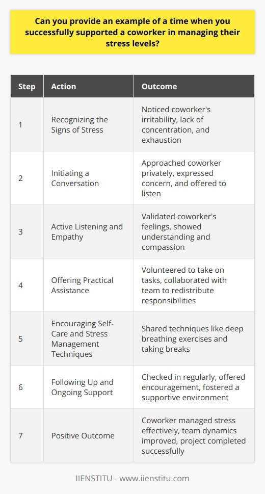 Supporting coworkers in managing their stress levels is crucial for maintaining a healthy and productive work environment. One notable example of successfully assisting a colleague occurred during a particularly challenging project. My coworker, who was leading the project, found herself overwhelmed by the demands and tight deadlines. Recognizing the Signs of Stress I noticed that my coworker was exhibiting signs of increased stress, such as irritability and difficulty concentrating. She was working long hours and appeared visibly exhausted. Recognizing these indicators prompted me to take action and offer my support. Initiating a Conversation I approached my coworker privately and expressed my concern for her well-being. I asked if she was feeling overwhelmed and offered to listen to her concerns. By creating a safe and supportive space, I encouraged her to share her struggles openly. Active Listening and Empathy As my coworker shared her concerns, I practiced active listening and demonstrated empathy. I validated her feelings and acknowledged the challenges she was facing. By showing understanding and compassion, I helped her feel heard and supported. Offering Practical Assistance After gaining a better understanding of her situation, I offered practical assistance to alleviate her workload. I volunteered to take on some of her tasks and collaborated with other team members to redistribute responsibilities. This helped reduce her immediate stress levels and provided her with some much-needed relief. Encouraging Self-Care and Stress Management Techniques In addition to practical support, I encouraged my coworker to prioritize self-care and stress management. I shared some techniques that I found helpful, such as deep breathing exercises and taking short breaks throughout the day. I also suggested that she communicate her needs to our supervisor and seek additional resources if necessary. Following Up and Ongoing Support I made a point to check in with my coworker regularly to ensure that she was coping well. I offered ongoing support and encouragement, reminding her that she was not alone in facing these challenges. By maintaining open communication and demonstrating a willingness to help, I fostered a supportive and collaborative work environment. The Positive Outcome As a result of the support provided, my coworker was able to manage her stress more effectively. She expressed gratitude for the assistance and felt more confident in her ability to handle the project demands. Our team dynamics improved, and we successfully completed the project within the given timeframe. Conclusion Supporting coworkers in managing stress is essential for promoting a healthy and productive workplace. By recognizing signs of stress, offering practical assistance, encouraging self-care, and providing ongoing support, we can help our colleagues navigate challenging times and foster a supportive work environment.