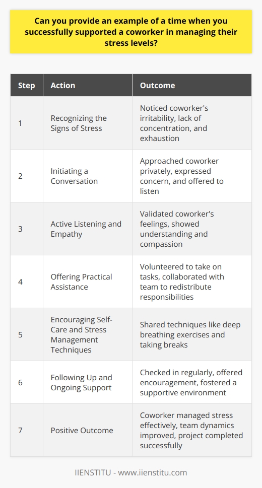 Supporting coworkers in managing their stress levels is crucial for maintaining a healthy and productive work environment. One notable example of successfully assisting a colleague occurred during a particularly challenging project. My coworker, who was leading the project, found herself overwhelmed by the demands and tight deadlines. Recognizing the Signs of Stress I noticed that my coworker was exhibiting signs of increased stress, such as irritability and difficulty concentrating. She was working long hours and appeared visibly exhausted. Recognizing these indicators prompted me to take action and offer my support. Initiating a Conversation I approached my coworker privately and expressed my concern for her well-being. I asked if she was feeling overwhelmed and offered to listen to her concerns. By creating a safe and supportive space, I encouraged her to share her struggles openly. Active Listening and Empathy As my coworker shared her concerns, I practiced active listening and demonstrated empathy. I validated her feelings and acknowledged the challenges she was facing. By showing understanding and compassion, I helped her feel heard and supported. Offering Practical Assistance After gaining a better understanding of her situation, I offered practical assistance to alleviate her workload. I volunteered to take on some of her tasks and collaborated with other team members to redistribute responsibilities. This helped reduce her immediate stress levels and provided her with some much-needed relief. Encouraging Self-Care and Stress Management Techniques In addition to practical support, I encouraged my coworker to prioritize self-care and stress management. I shared some techniques that I found helpful, such as deep breathing exercises and taking short breaks throughout the day. I also suggested that she communicate her needs to our supervisor and seek additional resources if necessary. Following Up and Ongoing Support I made a point to check in with my coworker regularly to ensure that she was coping well. I offered ongoing support and encouragement, reminding her that she was not alone in facing these challenges. By maintaining open communication and demonstrating a willingness to help, I fostered a supportive and collaborative work environment. The Positive Outcome As a result of the support provided, my coworker was able to manage her stress more effectively. She expressed gratitude for the assistance and felt more confident in her ability to handle the project demands. Our team dynamics improved, and we successfully completed the project within the given timeframe. Conclusion Supporting coworkers in managing stress is essential for promoting a healthy and productive workplace. By recognizing signs of stress, offering practical assistance, encouraging self-care, and providing ongoing support, we can help our colleagues navigate challenging times and foster a supportive work environment.