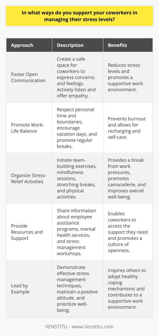 Supporting coworkers in managing their stress levels is crucial for maintaining a healthy and productive work environment. One effective way to help colleagues cope with stress is by fostering open communication and creating a safe space for them to express their concerns and feelings. Actively listening to their problems and offering empathy can make a significant difference in reducing their stress levels. Additionally, promoting a culture of collaboration and teamwork can alleviate individual workloads and prevent burnout. Encouraging Work-Life Balance Another way to support coworkers in managing stress is by encouraging a healthy work-life balance. This can be achieved by respecting their personal time and boundaries, avoiding unnecessary after-hours communication, and ensuring that workloads are distributed fairly. Promoting the use of vacation days and encouraging regular breaks throughout the workday can also help reduce stress levels. By modeling a balanced lifestyle and prioritizing self-care, you can inspire your colleagues to do the same. Organizing Stress-Relief Activities Organizing stress-relief activities within the workplace can be an effective way to support coworkers in managing stress. This can include initiatives such as team-building exercises, mindfulness sessions, or even simple stretching breaks. Encouraging participation in these activities can help create a sense of camaraderie and provide a much-needed break from work-related pressures. Additionally, promoting physical activity and healthy habits, such as taking walks during lunch breaks, can contribute to overall stress reduction. Providing Resources and Support Offering resources and support to coworkers is another crucial aspect of helping them manage stress. This can involve sharing information about available employee assistance programs, mental health services, or stress management workshops. By being knowledgeable about these resources and actively promoting their use, you can help your colleagues access the support they need. Furthermore, creating a culture of openness and destigmatizing conversations about mental health can encourage coworkers to seek help when needed. Leading by Example Finally, one of the most powerful ways to support coworkers in managing stress is by leading by example. As a leader or a colleague, demonstrating effective stress management techniques and maintaining a positive attitude can have a ripple effect on the entire team. By prioritizing your own well-being and showcasing healthy coping mechanisms, you can inspire others to adopt similar practices. Regularly checking in with your coworkers, offering words of encouragement, and celebrating their successes can also contribute to a more supportive and stress-free work environment. In conclusion, supporting coworkers in managing their stress levels requires a multifaceted approach that includes fostering open communication, encouraging work-life balance, organizing stress-relief activities, providing resources and support, and leading by example. By implementing these strategies and creating a culture of empathy and understanding, you can help your colleagues navigate the challenges of the workplace and maintain their overall well-being.