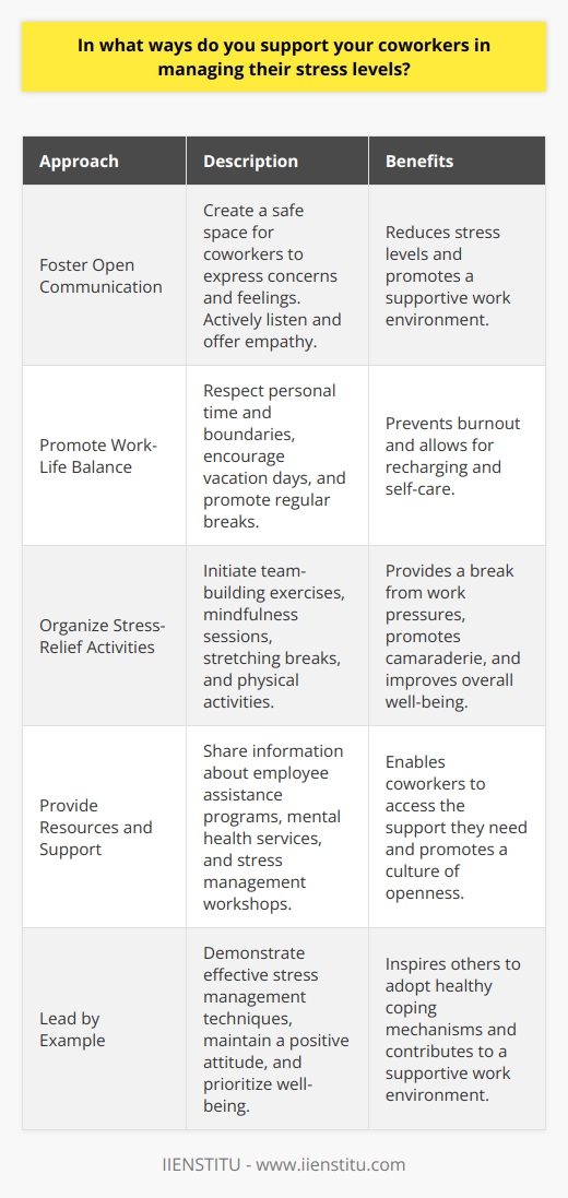 Supporting coworkers in managing their stress levels is crucial for maintaining a healthy and productive work environment. One effective way to help colleagues cope with stress is by fostering open communication and creating a safe space for them to express their concerns and feelings. Actively listening to their problems and offering empathy can make a significant difference in reducing their stress levels. Additionally, promoting a culture of collaboration and teamwork can alleviate individual workloads and prevent burnout. Encouraging Work-Life Balance Another way to support coworkers in managing stress is by encouraging a healthy work-life balance. This can be achieved by respecting their personal time and boundaries, avoiding unnecessary after-hours communication, and ensuring that workloads are distributed fairly. Promoting the use of vacation days and encouraging regular breaks throughout the workday can also help reduce stress levels. By modeling a balanced lifestyle and prioritizing self-care, you can inspire your colleagues to do the same. Organizing Stress-Relief Activities Organizing stress-relief activities within the workplace can be an effective way to support coworkers in managing stress. This can include initiatives such as team-building exercises, mindfulness sessions, or even simple stretching breaks. Encouraging participation in these activities can help create a sense of camaraderie and provide a much-needed break from work-related pressures. Additionally, promoting physical activity and healthy habits, such as taking walks during lunch breaks, can contribute to overall stress reduction. Providing Resources and Support Offering resources and support to coworkers is another crucial aspect of helping them manage stress. This can involve sharing information about available employee assistance programs, mental health services, or stress management workshops. By being knowledgeable about these resources and actively promoting their use, you can help your colleagues access the support they need. Furthermore, creating a culture of openness and destigmatizing conversations about mental health can encourage coworkers to seek help when needed. Leading by Example Finally, one of the most powerful ways to support coworkers in managing stress is by leading by example. As a leader or a colleague, demonstrating effective stress management techniques and maintaining a positive attitude can have a ripple effect on the entire team. By prioritizing your own well-being and showcasing healthy coping mechanisms, you can inspire others to adopt similar practices. Regularly checking in with your coworkers, offering words of encouragement, and celebrating their successes can also contribute to a more supportive and stress-free work environment. In conclusion, supporting coworkers in managing their stress levels requires a multifaceted approach that includes fostering open communication, encouraging work-life balance, organizing stress-relief activities, providing resources and support, and leading by example. By implementing these strategies and creating a culture of empathy and understanding, you can help your colleagues navigate the challenges of the workplace and maintain their overall well-being.