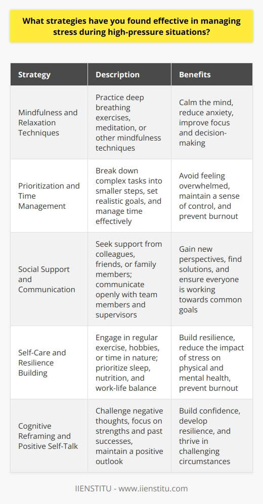 Managing stress during high-pressure situations is crucial for maintaining performance and well-being. Several strategies have proven effective in helping individuals cope with stress in demanding circumstances. One key approach is to practice mindfulness and relaxation techniques, such as deep breathing exercises or meditation. These practices help to calm the mind, reduce anxiety, and improve focus, allowing for better decision-making and problem-solving in stressful situations. Prioritization and Time Management Another important strategy is to prioritize tasks and manage time effectively. By breaking down complex problems into smaller, manageable steps, individuals can avoid feeling overwhelmed and maintain a sense of control. It is also essential to set realistic goals and expectations, as trying to achieve too much in a short period can lead to increased stress and burnout. Social Support and Communication Seeking social support from colleagues, friends, or family members can provide a valuable outlet for stress relief. Sharing concerns and challenges with trusted individuals can help to gain new perspectives and find solutions to problems. Open communication with team members and supervisors is also crucial in high-pressure situations, as it ensures everyone is on the same page and working towards common goals. Self-Care and Resilience Building Engaging in regular self-care activities, such as exercise, hobbies, or spending time in nature, can help to build resilience and reduce the impact of stress on both physical and mental health. It is important to prioritize sleep, nutrition, and work-life balance, even during busy periods, to maintain energy levels and prevent burnout. Cognitive Reframing and Positive Self-Talk Finally, practicing cognitive reframing and positive self-talk can help to change the way individuals perceive and respond to stressful situations. By challenging negative thoughts and focusing on strengths and past successes, individuals can build confidence and maintain a positive outlook, even in the face of adversity. In conclusion, managing stress during high-pressure situations requires a combination of mindfulness, effective time management, social support, self-care, and positive thinking. By implementing these strategies consistently, individuals can develop greater resilience and the ability to thrive in challenging circumstances.