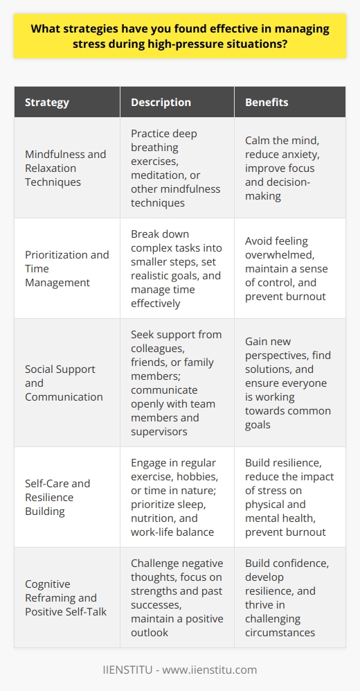 Managing stress during high-pressure situations is crucial for maintaining performance and well-being. Several strategies have proven effective in helping individuals cope with stress in demanding circumstances. One key approach is to practice mindfulness and relaxation techniques, such as deep breathing exercises or meditation. These practices help to calm the mind, reduce anxiety, and improve focus, allowing for better decision-making and problem-solving in stressful situations. Prioritization and Time Management Another important strategy is to prioritize tasks and manage time effectively. By breaking down complex problems into smaller, manageable steps, individuals can avoid feeling overwhelmed and maintain a sense of control. It is also essential to set realistic goals and expectations, as trying to achieve too much in a short period can lead to increased stress and burnout. Social Support and Communication Seeking social support from colleagues, friends, or family members can provide a valuable outlet for stress relief. Sharing concerns and challenges with trusted individuals can help to gain new perspectives and find solutions to problems. Open communication with team members and supervisors is also crucial in high-pressure situations, as it ensures everyone is on the same page and working towards common goals. Self-Care and Resilience Building Engaging in regular self-care activities, such as exercise, hobbies, or spending time in nature, can help to build resilience and reduce the impact of stress on both physical and mental health. It is important to prioritize sleep, nutrition, and work-life balance, even during busy periods, to maintain energy levels and prevent burnout. Cognitive Reframing and Positive Self-Talk Finally, practicing cognitive reframing and positive self-talk can help to change the way individuals perceive and respond to stressful situations. By challenging negative thoughts and focusing on strengths and past successes, individuals can build confidence and maintain a positive outlook, even in the face of adversity. In conclusion, managing stress during high-pressure situations requires a combination of mindfulness, effective time management, social support, self-care, and positive thinking. By implementing these strategies consistently, individuals can develop greater resilience and the ability to thrive in challenging circumstances.