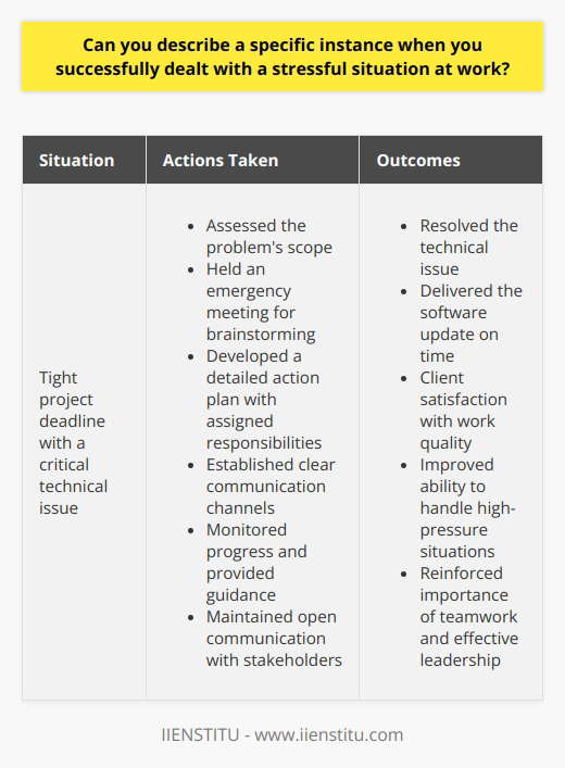 One specific instance when I successfully dealt with a stressful situation at work involved a tight project deadline. Our team was tasked with delivering a critical software update for a major client. With only a week left before the delivery date, we encountered a significant technical issue that threatened to derail the entire project. As the lead developer, I took charge of the situation and quickly assessed the problems scope. I recognized that solving the issue would require the collective effort of our entire team. I called an emergency meeting to discuss the situation and brainstorm potential solutions. Developing a Plan of Action During the meeting, I encouraged open communication and active participation from all team members. We carefully analyzed the problem and proposed various approaches to tackle it. After evaluating the pros and cons of each suggestion, we reached a consensus on the most viable solution. I created a detailed action plan, breaking down the tasks into smaller, manageable steps. I assigned responsibilities to each team member based on their expertise and strengths. We established clear communication channels to ensure everyone stayed informed and could collaborate effectively. Implementing the Solution With the plan in place, we immediately started working on the solution. I closely monitored the progress and provided guidance and support wherever needed. We held daily stand-up meetings to discuss the status, identify any roadblocks, and make necessary adjustments. Despite the intense pressure and tight timeline, our team remained focused and determined. We put in extra hours and worked collaboratively to resolve the technical issue. I made sure to keep the team motivated by acknowledging their efforts and celebrating small milestones along the way. Communicating with Stakeholders Throughout the process, I maintained open communication with the client and other stakeholders. I provided regular updates on our progress and assured them of our commitment to delivering the software update on time. I also proactively addressed any concerns they had and sought their input when necessary. Successful Outcome Thanks to the dedication and hard work of our team, we successfully resolved the technical issue and delivered the software update to the client on schedule. The client expressed their satisfaction with the quality of our work and appreciated our ability to handle the stressful situation effectively. This experience taught me the importance of staying calm under pressure, fostering teamwork, and maintaining clear communication. It reinforced my belief in the power of collaboration and the significance of effective leadership in overcoming challenges. By breaking down the problem, developing a well-defined plan, and rallying the team towards a common goal, we were able to turn a stressful situation into a successful outcome. The lessons learned from this experience have strengthened my ability to handle similar high-pressure situations in the future.