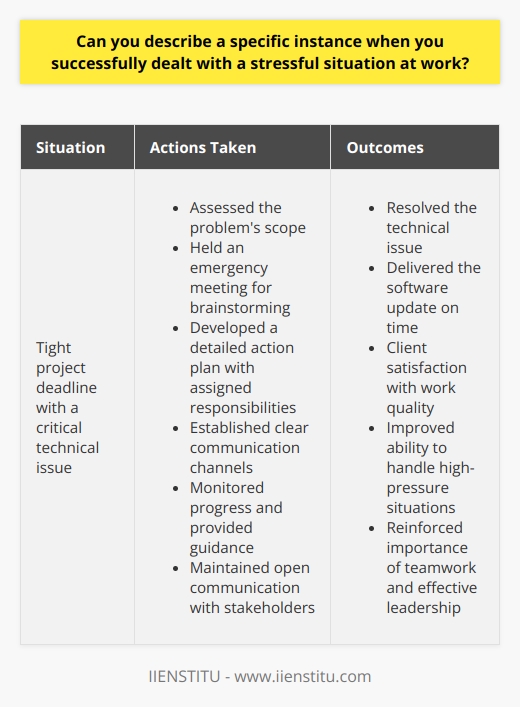 One specific instance when I successfully dealt with a stressful situation at work involved a tight project deadline. Our team was tasked with delivering a critical software update for a major client. With only a week left before the delivery date, we encountered a significant technical issue that threatened to derail the entire project. As the lead developer, I took charge of the situation and quickly assessed the problems scope. I recognized that solving the issue would require the collective effort of our entire team. I called an emergency meeting to discuss the situation and brainstorm potential solutions. Developing a Plan of Action During the meeting, I encouraged open communication and active participation from all team members. We carefully analyzed the problem and proposed various approaches to tackle it. After evaluating the pros and cons of each suggestion, we reached a consensus on the most viable solution. I created a detailed action plan, breaking down the tasks into smaller, manageable steps. I assigned responsibilities to each team member based on their expertise and strengths. We established clear communication channels to ensure everyone stayed informed and could collaborate effectively. Implementing the Solution With the plan in place, we immediately started working on the solution. I closely monitored the progress and provided guidance and support wherever needed. We held daily stand-up meetings to discuss the status, identify any roadblocks, and make necessary adjustments. Despite the intense pressure and tight timeline, our team remained focused and determined. We put in extra hours and worked collaboratively to resolve the technical issue. I made sure to keep the team motivated by acknowledging their efforts and celebrating small milestones along the way. Communicating with Stakeholders Throughout the process, I maintained open communication with the client and other stakeholders. I provided regular updates on our progress and assured them of our commitment to delivering the software update on time. I also proactively addressed any concerns they had and sought their input when necessary. Successful Outcome Thanks to the dedication and hard work of our team, we successfully resolved the technical issue and delivered the software update to the client on schedule. The client expressed their satisfaction with the quality of our work and appreciated our ability to handle the stressful situation effectively. This experience taught me the importance of staying calm under pressure, fostering teamwork, and maintaining clear communication. It reinforced my belief in the power of collaboration and the significance of effective leadership in overcoming challenges. By breaking down the problem, developing a well-defined plan, and rallying the team towards a common goal, we were able to turn a stressful situation into a successful outcome. The lessons learned from this experience have strengthened my ability to handle similar high-pressure situations in the future.