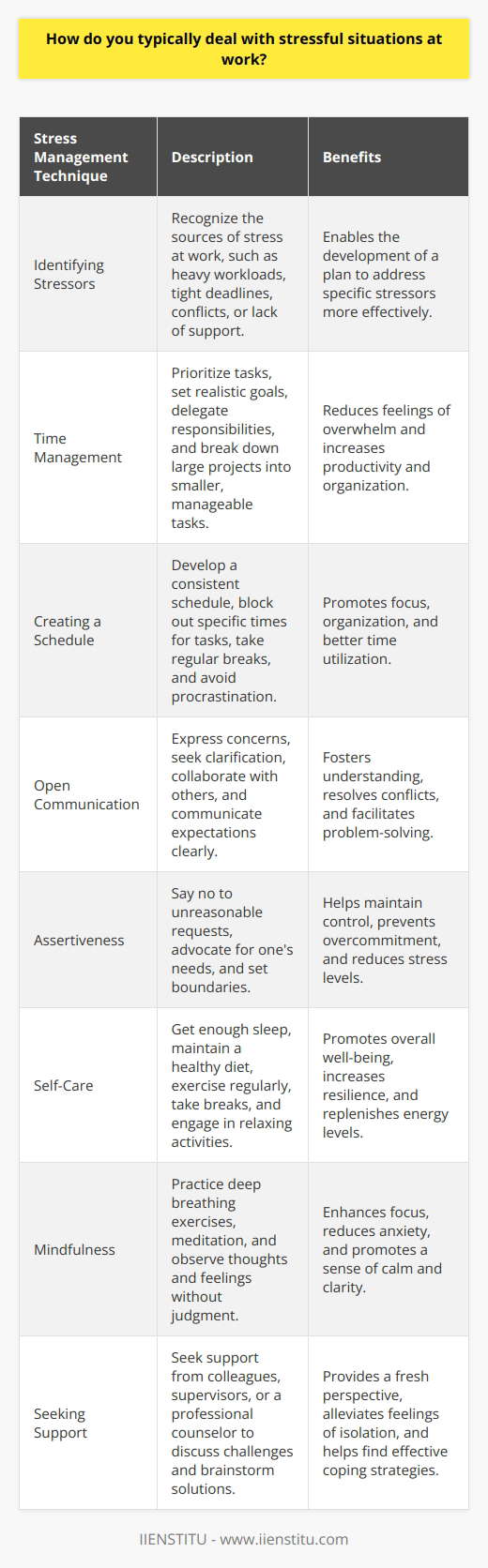 Dealing with stressful situations at work is a common challenge that many professionals face. Effective stress management techniques can help individuals maintain their well-being and productivity in the workplace. Here are some strategies that can be employed to cope with stress at work: Identifying Stressors The first step in managing stress at work is to identify the sources of stress. This may include heavy workloads, tight deadlines, conflicts with colleagues, or lack of support from management. Once the stressors are identified, it becomes easier to develop a plan to address them. Time Management Effective time management is crucial in reducing stress at work. This involves prioritizing tasks, setting realistic goals, and delegating responsibilities when necessary. Breaking down large projects into smaller, manageable tasks can also help alleviate feelings of overwhelm. Creating a Schedule Creating a schedule and sticking to it can help individuals stay organized and focused. This may involve blocking out specific times for certain tasks, taking regular breaks, and avoiding procrastination. Communication Open and honest communication with colleagues and supervisors can help reduce stress in the workplace. This involves expressing concerns, seeking clarification when needed, and collaborating with others to find solutions to problems. Assertiveness Being assertive and setting boundaries can also help manage stress at work. This may involve saying no to unreasonable requests, advocating for ones needs, and communicating expectations clearly. Self-Care Taking care of oneself is essential in managing stress at work. This includes getting enough sleep, eating a healthy diet, and engaging in regular exercise. Taking breaks throughout the day to stretch, meditate, or engage in a relaxing activity can also help reduce stress levels. Mindfulness Practicing mindfulness can help individuals stay present and focused, even in stressful situations. This may involve deep breathing exercises, meditation, or simply taking a few moments to observe ones thoughts and feelings without judgment. Seeking Support Finally, seeking support from colleagues, supervisors, or a professional counselor can be helpful in managing stress at work. Talking through challenges and brainstorming solutions with others can provide a fresh perspective and help individuals feel less alone in their struggles. Conclusion Managing stress at work is an ongoing process that requires a combination of strategies and techniques. By identifying stressors, practicing effective time management and communication, prioritizing self-care, and seeking support when needed, individuals can develop resilience and maintain their well-being in the face of workplace challenges.