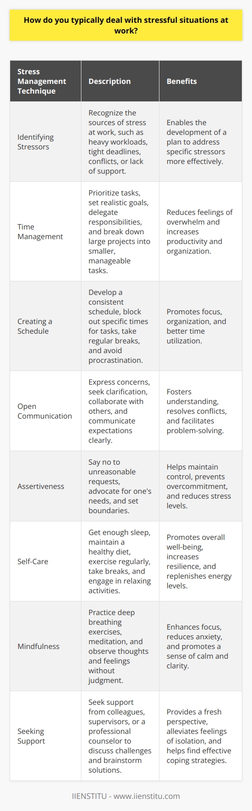 Dealing with stressful situations at work is a common challenge that many professionals face. Effective stress management techniques can help individuals maintain their well-being and productivity in the workplace. Here are some strategies that can be employed to cope with stress at work: Identifying Stressors The first step in managing stress at work is to identify the sources of stress. This may include heavy workloads, tight deadlines, conflicts with colleagues, or lack of support from management. Once the stressors are identified, it becomes easier to develop a plan to address them. Time Management Effective time management is crucial in reducing stress at work. This involves prioritizing tasks, setting realistic goals, and delegating responsibilities when necessary. Breaking down large projects into smaller, manageable tasks can also help alleviate feelings of overwhelm. Creating a Schedule Creating a schedule and sticking to it can help individuals stay organized and focused. This may involve blocking out specific times for certain tasks, taking regular breaks, and avoiding procrastination. Communication Open and honest communication with colleagues and supervisors can help reduce stress in the workplace. This involves expressing concerns, seeking clarification when needed, and collaborating with others to find solutions to problems. Assertiveness Being assertive and setting boundaries can also help manage stress at work. This may involve saying no to unreasonable requests, advocating for ones needs, and communicating expectations clearly. Self-Care Taking care of oneself is essential in managing stress at work. This includes getting enough sleep, eating a healthy diet, and engaging in regular exercise. Taking breaks throughout the day to stretch, meditate, or engage in a relaxing activity can also help reduce stress levels. Mindfulness Practicing mindfulness can help individuals stay present and focused, even in stressful situations. This may involve deep breathing exercises, meditation, or simply taking a few moments to observe ones thoughts and feelings without judgment. Seeking Support Finally, seeking support from colleagues, supervisors, or a professional counselor can be helpful in managing stress at work. Talking through challenges and brainstorming solutions with others can provide a fresh perspective and help individuals feel less alone in their struggles. Conclusion Managing stress at work is an ongoing process that requires a combination of strategies and techniques. By identifying stressors, practicing effective time management and communication, prioritizing self-care, and seeking support when needed, individuals can develop resilience and maintain their well-being in the face of workplace challenges.