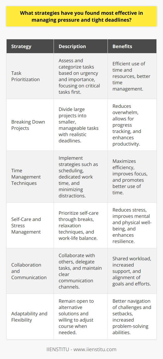 Effective strategies for managing pressure and tight deadlines are crucial for maintaining productivity and reducing stress. One of the most important tactics is prioritizing tasks based on their urgency and importance. This involves assessing each task and determining which ones require immediate attention and which can be postponed. By focusing on the most critical tasks first, individuals can ensure that they are making the best use of their time and resources. Time Management Techniques Another effective strategy is breaking down large projects into smaller, more manageable tasks. This approach makes the overall project feel less overwhelming and allows for a sense of progress as each small task is completed. It is also essential to set realistic goals and deadlines for each task, taking into account any potential obstacles or delays that may arise. Effective time management is another key component of managing pressure and tight deadlines. This includes techniques such as creating a schedule, setting aside dedicated work time, and minimizing distractions. By establishing a clear plan and sticking to it, individuals can ensure that they are using their time efficiently and effectively. Maintaining a Healthy Work-Life Balance In addition to these practical strategies, it is also important to prioritize self-care and stress management. This may include taking regular breaks, engaging in relaxation techniques such as deep breathing or meditation, and maintaining a healthy work-life balance. By taking care of oneself both physically and mentally, individuals can better cope with the demands of high-pressure situations. Collaboration and Communication Collaboration and communication are also essential for managing pressure and tight deadlines. By working with others and delegating tasks when appropriate, individuals can share the workload and benefit from the support and expertise of their colleagues. Clear communication is also crucial for ensuring that everyone is on the same page and working towards the same goals. Adaptability and Flexibility Finally, it is important to be adaptable and flexible in the face of changing circumstances. Despite the best-laid plans, unexpected challenges and setbacks are often inevitable. By remaining open to alternative solutions and being willing to adjust course when necessary, individuals can better navigate the demands of high-pressure situations. In conclusion, managing pressure and tight deadlines requires a combination of practical strategies, self-care, collaboration, and adaptability. By prioritizing tasks, breaking down projects into manageable steps, managing time effectively, and taking care of oneself, individuals can successfully navigate even the most challenging of circumstances. With practice and persistence, these strategies can become invaluable tools for achieving success in both personal and professional endeavors.