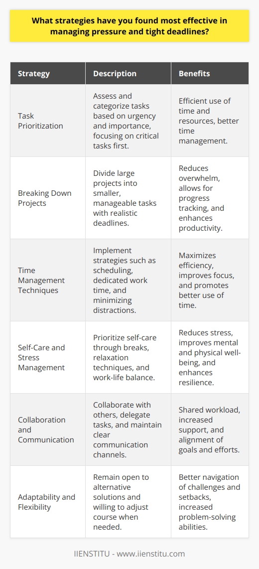 Effective strategies for managing pressure and tight deadlines are crucial for maintaining productivity and reducing stress. One of the most important tactics is prioritizing tasks based on their urgency and importance. This involves assessing each task and determining which ones require immediate attention and which can be postponed. By focusing on the most critical tasks first, individuals can ensure that they are making the best use of their time and resources. Time Management Techniques Another effective strategy is breaking down large projects into smaller, more manageable tasks. This approach makes the overall project feel less overwhelming and allows for a sense of progress as each small task is completed. It is also essential to set realistic goals and deadlines for each task, taking into account any potential obstacles or delays that may arise. Effective time management is another key component of managing pressure and tight deadlines. This includes techniques such as creating a schedule, setting aside dedicated work time, and minimizing distractions. By establishing a clear plan and sticking to it, individuals can ensure that they are using their time efficiently and effectively. Maintaining a Healthy Work-Life Balance In addition to these practical strategies, it is also important to prioritize self-care and stress management. This may include taking regular breaks, engaging in relaxation techniques such as deep breathing or meditation, and maintaining a healthy work-life balance. By taking care of oneself both physically and mentally, individuals can better cope with the demands of high-pressure situations. Collaboration and Communication Collaboration and communication are also essential for managing pressure and tight deadlines. By working with others and delegating tasks when appropriate, individuals can share the workload and benefit from the support and expertise of their colleagues. Clear communication is also crucial for ensuring that everyone is on the same page and working towards the same goals. Adaptability and Flexibility Finally, it is important to be adaptable and flexible in the face of changing circumstances. Despite the best-laid plans, unexpected challenges and setbacks are often inevitable. By remaining open to alternative solutions and being willing to adjust course when necessary, individuals can better navigate the demands of high-pressure situations. In conclusion, managing pressure and tight deadlines requires a combination of practical strategies, self-care, collaboration, and adaptability. By prioritizing tasks, breaking down projects into manageable steps, managing time effectively, and taking care of oneself, individuals can successfully navigate even the most challenging of circumstances. With practice and persistence, these strategies can become invaluable tools for achieving success in both personal and professional endeavors.
