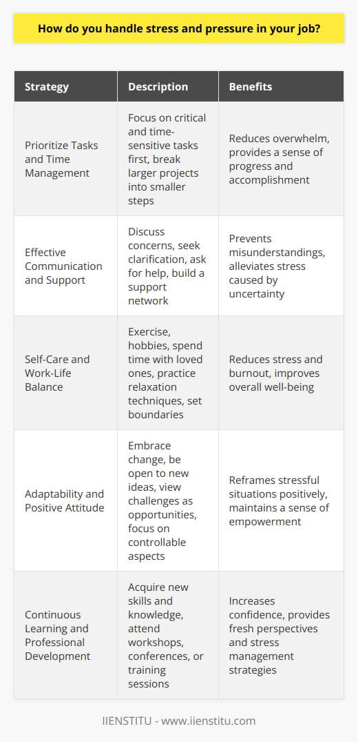 Stress and pressure are inevitable aspects of any job, but effectively managing them is crucial for maintaining productivity and well-being. One key strategy for handling stress is to prioritize tasks and manage time effectively. By focusing on the most critical and time-sensitive tasks first, individuals can reduce the overwhelming feeling of having too much to do. Breaking larger projects into smaller, manageable steps can also help alleviate stress by providing a sense of progress and accomplishment. Effective Communication and Support Another important aspect of managing stress and pressure in the workplace is maintaining open lines of communication with colleagues and supervisors. Discussing concerns, seeking clarification on expectations, and asking for help when needed can prevent misunderstandings and alleviate stress caused by uncertainty. Additionally, building a support network of trusted coworkers can provide a valuable outlet for discussing challenges and brainstorming solutions. Self-Care and Work-Life Balance Engaging in regular self-care activities outside of work is essential for managing stress and preventing burnout. This may include exercise, hobbies, spending time with loved ones, or practicing relaxation techniques such as meditation or deep breathing. Maintaining a healthy work-life balance by setting boundaries and disconnecting from work during personal time can also help reduce stress and improve overall well-being. Adaptability and Positive Attitude Cultivating adaptability and maintaining a positive attitude can also help individuals handle stress and pressure in their job. Embracing change, being open to new ideas, and viewing challenges as opportunities for growth can help reframe stressful situations in a more positive light. Focusing on the aspects of the job that one can control, rather than dwelling on external factors, can also help maintain a sense of empowerment and reduce stress. Continuous Learning and Professional Development Engaging in continuous learning and professional development can also help manage stress and pressure in the workplace. By acquiring new skills and knowledge, individuals can increase their confidence and feel better equipped to handle the demands of their job. Attending workshops, conferences, or training sessions can provide fresh perspectives and strategies for managing stress and improving job performance. In conclusion, handling stress and pressure in the workplace requires a multifaceted approach that includes effective time management, open communication, self-care, adaptability, and continuous learning. By implementing these strategies, individuals can maintain their well-being and thrive in their chosen profession, even in the face of challenging circumstances.