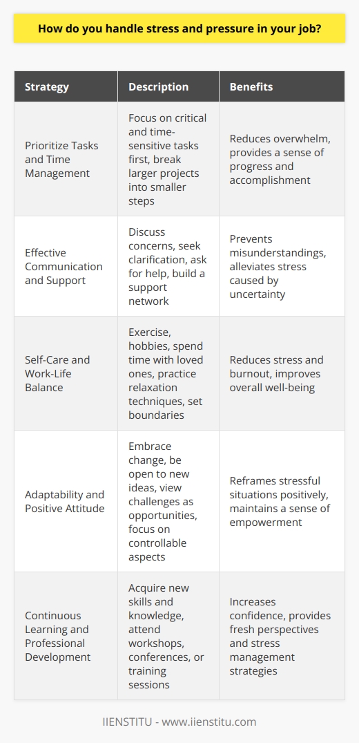 Stress and pressure are inevitable aspects of any job, but effectively managing them is crucial for maintaining productivity and well-being. One key strategy for handling stress is to prioritize tasks and manage time effectively. By focusing on the most critical and time-sensitive tasks first, individuals can reduce the overwhelming feeling of having too much to do. Breaking larger projects into smaller, manageable steps can also help alleviate stress by providing a sense of progress and accomplishment. Effective Communication and Support Another important aspect of managing stress and pressure in the workplace is maintaining open lines of communication with colleagues and supervisors. Discussing concerns, seeking clarification on expectations, and asking for help when needed can prevent misunderstandings and alleviate stress caused by uncertainty. Additionally, building a support network of trusted coworkers can provide a valuable outlet for discussing challenges and brainstorming solutions. Self-Care and Work-Life Balance Engaging in regular self-care activities outside of work is essential for managing stress and preventing burnout. This may include exercise, hobbies, spending time with loved ones, or practicing relaxation techniques such as meditation or deep breathing. Maintaining a healthy work-life balance by setting boundaries and disconnecting from work during personal time can also help reduce stress and improve overall well-being. Adaptability and Positive Attitude Cultivating adaptability and maintaining a positive attitude can also help individuals handle stress and pressure in their job. Embracing change, being open to new ideas, and viewing challenges as opportunities for growth can help reframe stressful situations in a more positive light. Focusing on the aspects of the job that one can control, rather than dwelling on external factors, can also help maintain a sense of empowerment and reduce stress. Continuous Learning and Professional Development Engaging in continuous learning and professional development can also help manage stress and pressure in the workplace. By acquiring new skills and knowledge, individuals can increase their confidence and feel better equipped to handle the demands of their job. Attending workshops, conferences, or training sessions can provide fresh perspectives and strategies for managing stress and improving job performance. In conclusion, handling stress and pressure in the workplace requires a multifaceted approach that includes effective time management, open communication, self-care, adaptability, and continuous learning. By implementing these strategies, individuals can maintain their well-being and thrive in their chosen profession, even in the face of challenging circumstances.