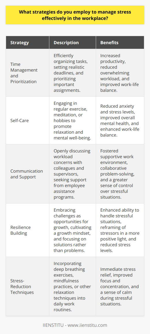 Effective stress management in the workplace is crucial for maintaining productivity, well-being, and overall job satisfaction. Employing a combination of strategies can help individuals cope with work-related stress and prevent burnout. One key approach is to prioritize tasks and manage time effectively, ensuring that deadlines are met without compromising quality or personal well-being. Prioritizing Self-Care Engaging in regular self-care activities, such as exercise, meditation, or hobbies, can provide a much-needed break from work-related stressors. These activities promote relaxation, reduce anxiety, and improve overall mental health. Additionally, maintaining a healthy work-life balance is essential for managing stress levels. Setting clear boundaries between work and personal life, such as avoiding work-related tasks during off-hours, can help prevent work stress from spilling over into other areas of life. Communicating openly with colleagues and supervisors about workload concerns or conflicts can also alleviate stress by fostering a supportive work environment. Developing Resilience Building resilience is another effective strategy for managing stress in the workplace. Embracing challenges as opportunities for growth and learning can help reframe stressful situations in a more positive light. Cultivating a growth mindset and focusing on solutions rather than dwelling on problems can enhance resilience and reduce stress levels. Seeking Support Seeking support from colleagues, supervisors, or employee assistance programs can provide valuable resources for managing work-related stress. Sharing concerns and collaborating with others can lead to problem-solving and a greater sense of control over stressful situations. Implementing Stress-Reduction Techniques Incorporating stress-reduction techniques, such as deep breathing exercises or mindfulness practices, into daily work routines can help manage stress in the moment. These techniques promote relaxation and can be performed discreetly at a desk or during breaks. By employing a combination of these strategies, individuals can effectively manage stress in the workplace, leading to improved well-being, job satisfaction, and overall productivity. Prioritizing self-care, developing resilience, seeking support, and implementing stress-reduction techniques are key components of a comprehensive approach to workplace stress management.