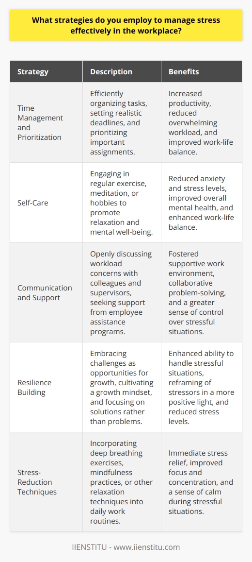Effective stress management in the workplace is crucial for maintaining productivity, well-being, and overall job satisfaction. Employing a combination of strategies can help individuals cope with work-related stress and prevent burnout. One key approach is to prioritize tasks and manage time effectively, ensuring that deadlines are met without compromising quality or personal well-being. Prioritizing Self-Care Engaging in regular self-care activities, such as exercise, meditation, or hobbies, can provide a much-needed break from work-related stressors. These activities promote relaxation, reduce anxiety, and improve overall mental health. Additionally, maintaining a healthy work-life balance is essential for managing stress levels. Setting clear boundaries between work and personal life, such as avoiding work-related tasks during off-hours, can help prevent work stress from spilling over into other areas of life. Communicating openly with colleagues and supervisors about workload concerns or conflicts can also alleviate stress by fostering a supportive work environment. Developing Resilience Building resilience is another effective strategy for managing stress in the workplace. Embracing challenges as opportunities for growth and learning can help reframe stressful situations in a more positive light. Cultivating a growth mindset and focusing on solutions rather than dwelling on problems can enhance resilience and reduce stress levels. Seeking Support Seeking support from colleagues, supervisors, or employee assistance programs can provide valuable resources for managing work-related stress. Sharing concerns and collaborating with others can lead to problem-solving and a greater sense of control over stressful situations. Implementing Stress-Reduction Techniques Incorporating stress-reduction techniques, such as deep breathing exercises or mindfulness practices, into daily work routines can help manage stress in the moment. These techniques promote relaxation and can be performed discreetly at a desk or during breaks. By employing a combination of these strategies, individuals can effectively manage stress in the workplace, leading to improved well-being, job satisfaction, and overall productivity. Prioritizing self-care, developing resilience, seeking support, and implementing stress-reduction techniques are key components of a comprehensive approach to workplace stress management.