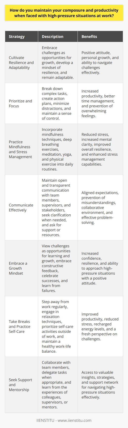 Maintaining composure and productivity in high-pressure work situations is crucial for professional success and personal well-being. Several strategies can help individuals navigate these challenging circumstances effectively. First, it is essential to cultivate a mindset of resilience and adaptability. Embracing the idea that challenges are opportunities for growth and learning can help reframe high-pressure situations in a more positive light. Prioritize and Focus When faced with high-pressure situations, it is crucial to prioritize tasks and focus on the most critical objectives. Break down complex projects into manageable steps and create a clear action plan. This approach helps maintain a sense of control and prevents overwhelming feelings. Additionally, minimize distractions by creating a dedicated workspace, setting boundaries, and communicating your needs to colleagues. Practice Mindfulness and Stress Management Incorporating mindfulness techniques into your daily routine can significantly improve your ability to handle high-pressure situations. Deep breathing exercises, meditation, and yoga can help reduce stress and increase mental clarity. These practices allow you to stay grounded and focused, even in the face of adversity. Moreover, engaging in regular physical exercise and maintaining a healthy lifestyle can boost your overall resilience and stress management capabilities. Communicate Effectively Open and transparent communication is key to navigating high-pressure situations in the workplace. Regularly update your team and supervisors on your progress, challenges, and needs. Seek clarification when necessary and dont hesitate to ask for support or resources. Effective communication helps align expectations, prevents misunderstandings, and fosters a collaborative environment where everyone can work together to overcome obstacles. Embrace a Growth Mindset Adopting a growth mindset is essential for maintaining composure and productivity under pressure. View challenges as opportunities to learn, grow, and develop new skills. Embrace constructive feedback and use it to improve your performance. Celebrate your successes, no matter how small, and learn from your failures. By cultivating a growth mindset, you can approach high-pressure situations with confidence and resilience. Take Breaks and Practice Self-Care Taking regular breaks throughout the day is crucial for maintaining productivity and reducing stress. Step away from your workstation, stretch, or engage in brief relaxation techniques. Prioritize self-care activities outside of work, such as spending time with loved ones, pursuing hobbies, and getting sufficient rest. These practices help you recharge, maintain a healthy work-life balance, and approach high-pressure situations with a fresh perspective. Seek Support and Mentorship Dont hesitate to seek support from colleagues, supervisors, or mentors when faced with high-pressure situations. Collaborate with team members, delegate tasks when appropriate, and learn from the experiences of others. Seeking guidance and mentorship can provide valuable insights and strategies for navigating challenging circumstances. Remember, you dont have to face high-pressure situations alone – lean on your support network when needed.