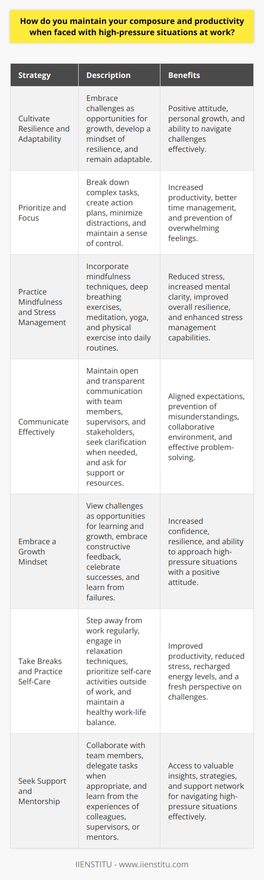 Maintaining composure and productivity in high-pressure work situations is crucial for professional success and personal well-being. Several strategies can help individuals navigate these challenging circumstances effectively. First, it is essential to cultivate a mindset of resilience and adaptability. Embracing the idea that challenges are opportunities for growth and learning can help reframe high-pressure situations in a more positive light. Prioritize and Focus When faced with high-pressure situations, it is crucial to prioritize tasks and focus on the most critical objectives. Break down complex projects into manageable steps and create a clear action plan. This approach helps maintain a sense of control and prevents overwhelming feelings. Additionally, minimize distractions by creating a dedicated workspace, setting boundaries, and communicating your needs to colleagues. Practice Mindfulness and Stress Management Incorporating mindfulness techniques into your daily routine can significantly improve your ability to handle high-pressure situations. Deep breathing exercises, meditation, and yoga can help reduce stress and increase mental clarity. These practices allow you to stay grounded and focused, even in the face of adversity. Moreover, engaging in regular physical exercise and maintaining a healthy lifestyle can boost your overall resilience and stress management capabilities. Communicate Effectively Open and transparent communication is key to navigating high-pressure situations in the workplace. Regularly update your team and supervisors on your progress, challenges, and needs. Seek clarification when necessary and dont hesitate to ask for support or resources. Effective communication helps align expectations, prevents misunderstandings, and fosters a collaborative environment where everyone can work together to overcome obstacles. Embrace a Growth Mindset Adopting a growth mindset is essential for maintaining composure and productivity under pressure. View challenges as opportunities to learn, grow, and develop new skills. Embrace constructive feedback and use it to improve your performance. Celebrate your successes, no matter how small, and learn from your failures. By cultivating a growth mindset, you can approach high-pressure situations with confidence and resilience. Take Breaks and Practice Self-Care Taking regular breaks throughout the day is crucial for maintaining productivity and reducing stress. Step away from your workstation, stretch, or engage in brief relaxation techniques. Prioritize self-care activities outside of work, such as spending time with loved ones, pursuing hobbies, and getting sufficient rest. These practices help you recharge, maintain a healthy work-life balance, and approach high-pressure situations with a fresh perspective. Seek Support and Mentorship Dont hesitate to seek support from colleagues, supervisors, or mentors when faced with high-pressure situations. Collaborate with team members, delegate tasks when appropriate, and learn from the experiences of others. Seeking guidance and mentorship can provide valuable insights and strategies for navigating challenging circumstances. Remember, you dont have to face high-pressure situations alone – lean on your support network when needed.