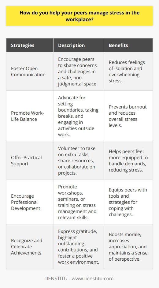 Helping peers manage stress in the workplace is crucial for maintaining a healthy and productive work environment. There are several strategies that individuals can employ to support their colleagues in reducing stress levels. One effective approach is to foster open communication and encourage peers to share their concerns and challenges. By creating a safe and non-judgmental space for dialogue, individuals can help their colleagues feel heard and validated, reducing feelings of isolation and overwhelming stress. Promoting Work-Life Balance Another key aspect of helping peers manage stress is to advocate for and model healthy work-life balance. Encouraging colleagues to set boundaries between their personal and professional lives can help prevent burnout and reduce stress levels. This can involve promoting the importance of taking regular breaks, using vacation time, and engaging in hobbies or activities outside of work. By setting a positive example and prioritizing self-care, individuals can inspire their peers to do the same. Offering Practical Support In addition to emotional support, offering practical assistance can also help alleviate stress for peers. This can include volunteering to take on extra tasks during particularly busy periods, sharing resources or information that may be helpful, or collaborating on projects to distribute workload more evenly. By providing tangible support, individuals can help their colleagues feel more equipped to handle the demands of their roles, reducing overall stress levels. Encouraging Professional Development Investing in professional development opportunities can also play a role in helping peers manage stress. By encouraging colleagues to attend workshops, seminars, or training sessions related to stress management, time management, or other relevant skills, individuals can help their peers acquire new tools and strategies for coping with workplace challenges. Additionally, promoting a culture of continuous learning and growth can foster a sense of purpose and engagement, which can help combat stress and burnout. Recognizing and Celebrating Achievements Finally, taking the time to recognize and celebrate the achievements and successes of peers can be a powerful way to help manage stress. By acknowledging the hard work and dedication of colleagues, individuals can help boost morale, increase feelings of appreciation, and foster a positive work environment. This can involve simple gestures like expressing gratitude for a job well done, or more formal recognition programs that highlight outstanding contributions. By focusing on the positive aspects of work and celebrating milestones, individuals can help their peers maintain a sense of perspective and motivation, even in the face of stress and challenges.