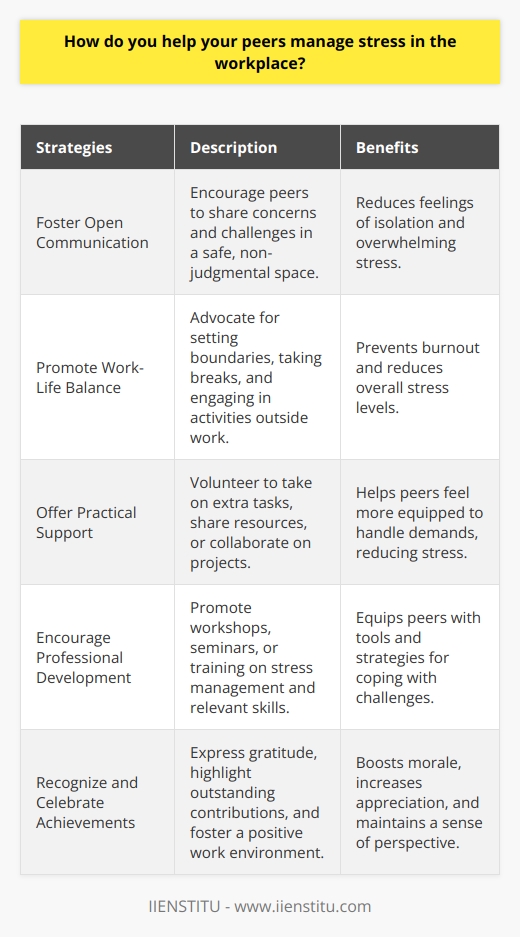 Helping peers manage stress in the workplace is crucial for maintaining a healthy and productive work environment. There are several strategies that individuals can employ to support their colleagues in reducing stress levels. One effective approach is to foster open communication and encourage peers to share their concerns and challenges. By creating a safe and non-judgmental space for dialogue, individuals can help their colleagues feel heard and validated, reducing feelings of isolation and overwhelming stress. Promoting Work-Life Balance Another key aspect of helping peers manage stress is to advocate for and model healthy work-life balance. Encouraging colleagues to set boundaries between their personal and professional lives can help prevent burnout and reduce stress levels. This can involve promoting the importance of taking regular breaks, using vacation time, and engaging in hobbies or activities outside of work. By setting a positive example and prioritizing self-care, individuals can inspire their peers to do the same. Offering Practical Support In addition to emotional support, offering practical assistance can also help alleviate stress for peers. This can include volunteering to take on extra tasks during particularly busy periods, sharing resources or information that may be helpful, or collaborating on projects to distribute workload more evenly. By providing tangible support, individuals can help their colleagues feel more equipped to handle the demands of their roles, reducing overall stress levels. Encouraging Professional Development Investing in professional development opportunities can also play a role in helping peers manage stress. By encouraging colleagues to attend workshops, seminars, or training sessions related to stress management, time management, or other relevant skills, individuals can help their peers acquire new tools and strategies for coping with workplace challenges. Additionally, promoting a culture of continuous learning and growth can foster a sense of purpose and engagement, which can help combat stress and burnout. Recognizing and Celebrating Achievements Finally, taking the time to recognize and celebrate the achievements and successes of peers can be a powerful way to help manage stress. By acknowledging the hard work and dedication of colleagues, individuals can help boost morale, increase feelings of appreciation, and foster a positive work environment. This can involve simple gestures like expressing gratitude for a job well done, or more formal recognition programs that highlight outstanding contributions. By focusing on the positive aspects of work and celebrating milestones, individuals can help their peers maintain a sense of perspective and motivation, even in the face of stress and challenges.