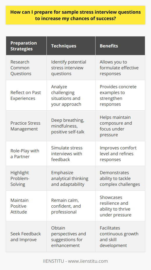 Preparing for sample stress interview questions is crucial to increase your chances of success in a high-pressure interview setting. Stress interviews are designed to assess a candidates ability to handle challenging situations and perform under pressure. By anticipating potential stress interview questions and practicing your responses, you can demonstrate your resilience, problem-solving skills, and ability to maintain composure in demanding circumstances. Research Common Stress Interview Questions Begin your preparation by researching common stress interview questions. Look for questions that aim to gauge your reaction to pressure. Examples include How do you handle conflict with a colleague? or Describe a time when you failed and how you dealt with it. Understanding the types of questions you may encounter allows you to formulate effective responses. Reflect on Your Past Experiences Reflect on your past experiences and identify instances where you successfully navigated stressful situations. Consider challenges you faced at work, school, or in your personal life. Analyze how you approached these situations, the actions you took, and the outcomes you achieved. Having concrete examples ready will strengthen your responses during the interview. Practice Stress Management Techniques Practice stress management techniques to maintain composure during the interview. Deep breathing exercises, mindfulness, and positive self-talk can help you stay calm and focused. Regularly practicing these techniques will make it easier to employ them when faced with high-pressure interview questions. Role-Play with a Partner Engage in role-play sessions with a partner to simulate a stress interview. Have your partner ask you challenging questions and provide feedback on your responses. This practice will help you become more comfortable with handling unexpected or confrontational questions. It also allows you to refine your answers and improve your delivery. Focus on Your Problem-Solving Abilities When answering stress interview questions, focus on highlighting your problem-solving abilities. Provide specific examples of how you identified problems, developed solutions, and implemented them effectively. Emphasize your analytical thinking, creativity, and adaptability in addressing complex challenges. Maintain a Positive Attitude Maintain a positive attitude throughout the interview, even when faced with high-pressure questions. Avoid becoming defensive or confrontational. Instead, remain calm, confident, and professional. Acknowledge the challenges presented and express your willingness to tackle them head-on. A positive mindset demonstrates your resilience and ability to thrive under pressure. Seek Feedback and Continuously Improve After each mock interview or practice session, seek feedback from your partner or a trusted mentor. Ask for their perspective on your performance and areas where you can improve. Continuously refine your responses, body language, and overall approach based on the feedback received. Embracing a growth mindset will help you learn from each experience and enhance your interviewing skills. By diligently preparing for sample stress interview questions, you can increase your chances of success in high-pressure interview situations. Research common questions, reflect on your experiences, practice stress management techniques, and engage in role-play sessions. Focus on showcasing your problem-solving abilities and maintaining a positive attitude. Continuously seek feedback and strive for improvement. With thorough preparation and the right mindset, you can confidently tackle stress interviews and demonstrate your capability to excel under pressure.