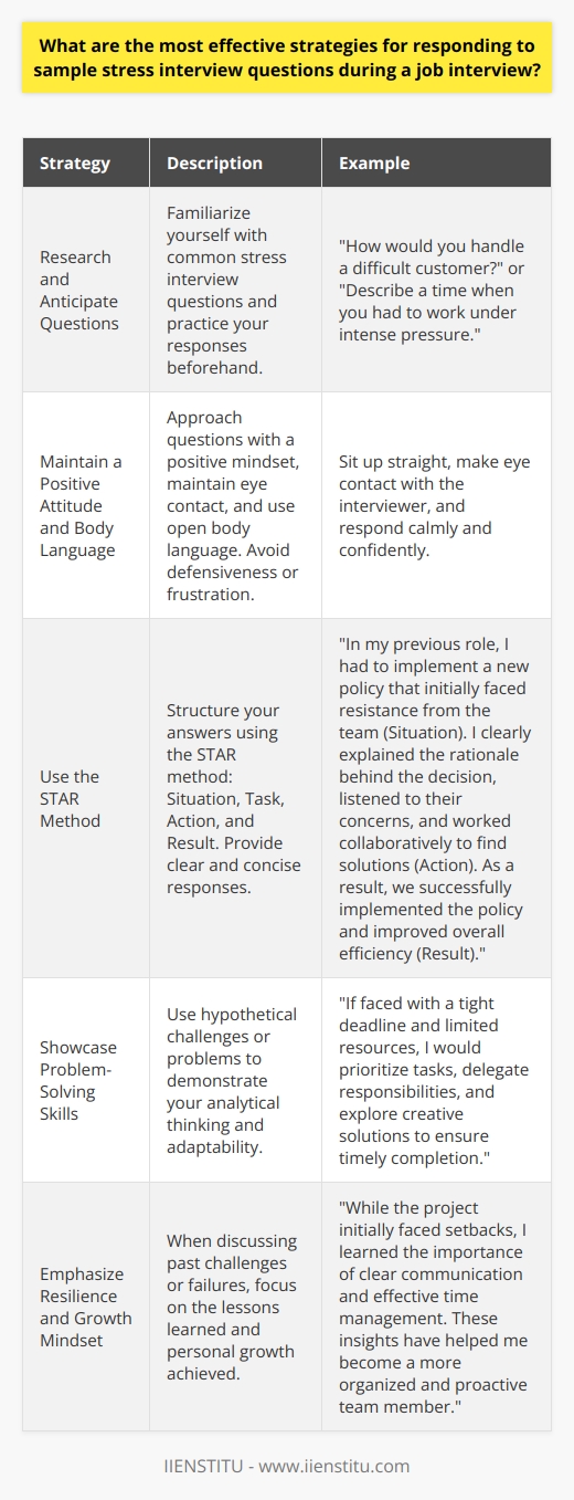 Responding effectively to sample stress interview questions during a job interview requires a combination of preparation, self-awareness, and composure. Stress interviews are designed to assess a candidates ability to handle pressure and think on their feet. To navigate these challenging situations successfully, job seekers should employ several key strategies. Research and Anticipate Potential Questions Familiarize yourself with common stress interview questions and practice your responses beforehand. This preparation will boost your confidence and help you stay calm under pressure. Analyze the job description and company culture to anticipate the types of questions you may face. Examples of Common Stress Interview Questions:    Maintain a Positive Attitude and Body Language Approach stress interview questions with a positive mindset. Remain confident, maintain eye contact, and use open body language. Avoid defensiveness or frustration, even if the questions seem unfair or provocative. A calm and professional demeanor demonstrates your ability to handle challenging situations gracefully. Use the STAR Method to Structure Your Answers When responding to stress interview questions, use the STAR method to provide clear and concise answers. STAR stands for Situation, Task, Action, and Result. Briefly describe the situation, explain your role and the task at hand, detail the actions you took to address the challenge, and highlight the positive results achieved. Example of Using the STAR Method: Question: Describe a time when you had to make an unpopular decision. Answer: In my previous role, I had to implement a new policy that initially faced resistance from the team. I clearly explained the rationale behind the decision, listened to their concerns, and worked collaboratively to find solutions. As a result, we successfully implemented the policy and improved overall efficiency. Showcase Your Problem-Solving Skills Stress interview questions often present hypothetical challenges or problems. Use these opportunities to showcase your problem-solving abilities. Explain your thought process, consider multiple perspectives, and propose creative solutions. Demonstrating your analytical thinking and adaptability will impress the interviewer. Emphasize Your Resilience and Growth Mindset When faced with questions about past failures or challenges, focus on the lessons learned and personal growth achieved. Discuss how you bounced back from setbacks, learned from your mistakes, and applied those insights to future situations. Highlighting your resilience and ability to learn from adversity showcases your potential for growth within the organization. Remember, the key to succeeding in a stress interview is to remain composed, confident, and authentic. By preparing ahead of time, maintaining a positive attitude, and showcasing your problem-solving skills and resilience, you can effectively navigate sample stress interview questions and leave a lasting positive impression on the interviewer.