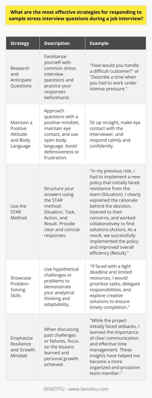 Responding effectively to sample stress interview questions during a job interview requires a combination of preparation, self-awareness, and composure. Stress interviews are designed to assess a candidates ability to handle pressure and think on their feet. To navigate these challenging situations successfully, job seekers should employ several key strategies. Research and Anticipate Potential Questions Familiarize yourself with common stress interview questions and practice your responses beforehand. This preparation will boost your confidence and help you stay calm under pressure. Analyze the job description and company culture to anticipate the types of questions you may face. Examples of Common Stress Interview Questions: Maintain a Positive Attitude and Body Language Approach stress interview questions with a positive mindset. Remain confident, maintain eye contact, and use open body language. Avoid defensiveness or frustration, even if the questions seem unfair or provocative. A calm and professional demeanor demonstrates your ability to handle challenging situations gracefully. Use the STAR Method to Structure Your Answers When responding to stress interview questions, use the STAR method to provide clear and concise answers. STAR stands for Situation, Task, Action, and Result. Briefly describe the situation, explain your role and the task at hand, detail the actions you took to address the challenge, and highlight the positive results achieved. Example of Using the STAR Method: Question: Describe a time when you had to make an unpopular decision. Answer: In my previous role, I had to implement a new policy that initially faced resistance from the team. I clearly explained the rationale behind the decision, listened to their concerns, and worked collaboratively to find solutions. As a result, we successfully implemented the policy and improved overall efficiency. Showcase Your Problem-Solving Skills Stress interview questions often present hypothetical challenges or problems. Use these opportunities to showcase your problem-solving abilities. Explain your thought process, consider multiple perspectives, and propose creative solutions. Demonstrating your analytical thinking and adaptability will impress the interviewer. Emphasize Your Resilience and Growth Mindset When faced with questions about past failures or challenges, focus on the lessons learned and personal growth achieved. Discuss how you bounced back from setbacks, learned from your mistakes, and applied those insights to future situations. Highlighting your resilience and ability to learn from adversity showcases your potential for growth within the organization. Remember, the key to succeeding in a stress interview is to remain composed, confident, and authentic. By preparing ahead of time, maintaining a positive attitude, and showcasing your problem-solving skills and resilience, you can effectively navigate sample stress interview questions and leave a lasting positive impression on the interviewer.