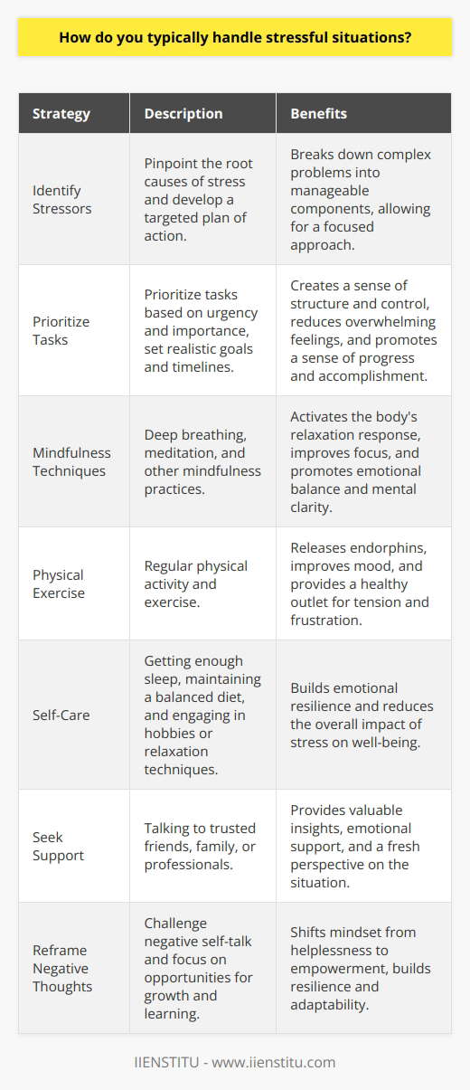 When faced with stressful situations, I employ a combination of strategies to effectively manage and mitigate the negative impacts of stress. These strategies involve a proactive approach to problem-solving, coupled with mindfulness techniques and self-care practices that help maintain emotional equilibrium and mental clarity. Identifying Stressors and Developing a Plan of Action The first step in managing stressful situations is to identify the specific sources of stress. By pinpointing the root causes, I can develop a targeted plan of action to address each stressor systematically. This process involves breaking down complex problems into smaller, more manageable components, allowing for a more focused and efficient approach to problem-solving. Prioritizing Tasks and Setting Realistic Goals Once I have identified the stressors, I prioritize tasks based on their urgency and importance. Setting realistic goals and timelines helps to create a sense of structure and control, reducing the overwhelming nature of stressful situations. By tackling high-priority tasks first and breaking larger goals into smaller, achievable milestones, I can maintain a sense of progress and accomplishment, which helps to alleviate stress. Practicing Mindfulness and Stress-Reduction Techniques In addition to problem-solving strategies, I incorporate mindfulness and stress-reduction techniques into my daily routine. These practices help to regulate emotions, improve focus, and promote a sense of inner calm, even in the face of challenging circumstances. Deep Breathing and Meditation Deep breathing exercises and meditation are powerful tools for reducing stress and anxiety. By taking slow, deep breaths and focusing on the present moment, I can activate the bodys relaxation response, lowering heart rate and blood pressure. Regular meditation practice helps to cultivate a sense of emotional balance and mental clarity, enhancing my ability to navigate stressful situations with greater ease and resilience. Physical Exercise and Self-Care Engaging in regular physical exercise is another effective way to manage stress. Exercise releases endorphins, improves mood, and provides a healthy outlet for pent-up tension and frustration. Furthermore, prioritizing self-care activities, such as getting enough sleep, maintaining a balanced diet, and engaging in hobbies or relaxation techniques, helps to build emotional resilience and reduce the overall impact of stress on my well-being. Seeking Support and Maintaining Perspective When facing particularly challenging stressful situations, it is essential to seek support from others and maintain a healthy perspective. Talking to trusted friends, family members, or professionals can provide valuable insights, emotional support, and a fresh perspective on the situation at hand. Reframing Negative Thoughts Maintaining a positive outlook and reframing negative thoughts is crucial in managing stress. By challenging negative self-talk and focusing on the potential opportunities for growth and learning, I can shift my mindset from one of helplessness to one of empowerment. This cognitive reframing technique helps to build resilience and adaptability in the face of adversity. In conclusion, my approach to handling stressful situations involves a multi-faceted strategy that encompasses problem-solving, mindfulness, self-care, and seeking support when needed. By employing these techniques consistently and proactively, I am better equipped to navigate the challenges of life with greater resilience, emotional balance, and mental clarity.