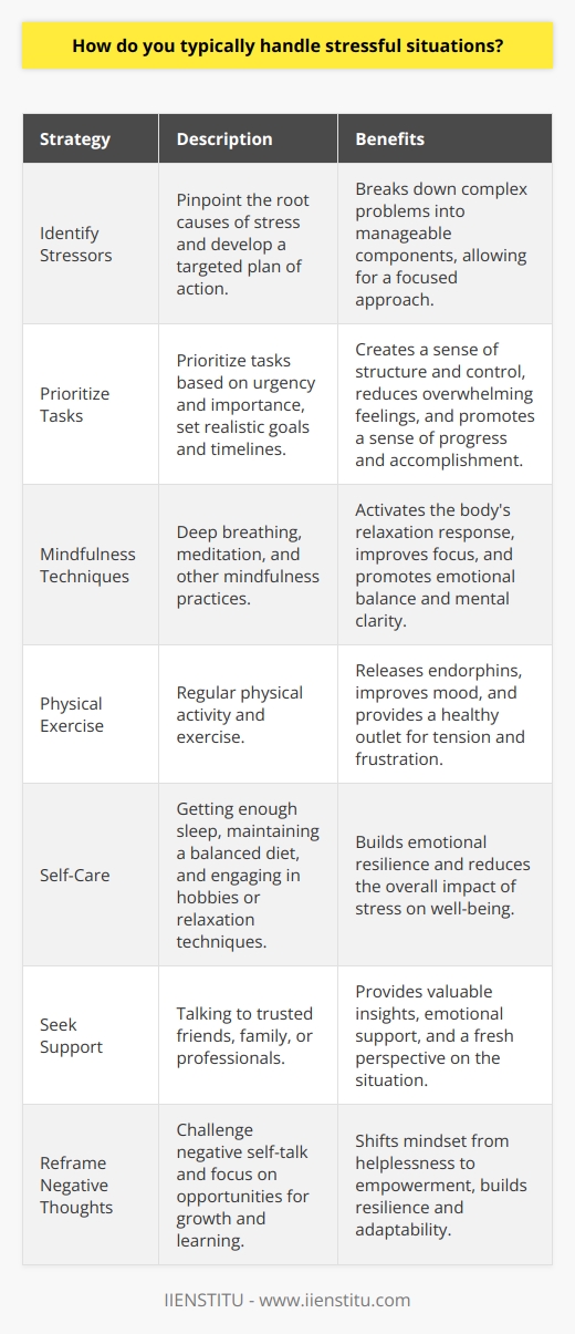 When faced with stressful situations, I employ a combination of strategies to effectively manage and mitigate the negative impacts of stress. These strategies involve a proactive approach to problem-solving, coupled with mindfulness techniques and self-care practices that help maintain emotional equilibrium and mental clarity. Identifying Stressors and Developing a Plan of Action The first step in managing stressful situations is to identify the specific sources of stress. By pinpointing the root causes, I can develop a targeted plan of action to address each stressor systematically. This process involves breaking down complex problems into smaller, more manageable components, allowing for a more focused and efficient approach to problem-solving. Prioritizing Tasks and Setting Realistic Goals Once I have identified the stressors, I prioritize tasks based on their urgency and importance. Setting realistic goals and timelines helps to create a sense of structure and control, reducing the overwhelming nature of stressful situations. By tackling high-priority tasks first and breaking larger goals into smaller, achievable milestones, I can maintain a sense of progress and accomplishment, which helps to alleviate stress. Practicing Mindfulness and Stress-Reduction Techniques In addition to problem-solving strategies, I incorporate mindfulness and stress-reduction techniques into my daily routine. These practices help to regulate emotions, improve focus, and promote a sense of inner calm, even in the face of challenging circumstances. Deep Breathing and Meditation Deep breathing exercises and meditation are powerful tools for reducing stress and anxiety. By taking slow, deep breaths and focusing on the present moment, I can activate the bodys relaxation response, lowering heart rate and blood pressure. Regular meditation practice helps to cultivate a sense of emotional balance and mental clarity, enhancing my ability to navigate stressful situations with greater ease and resilience. Physical Exercise and Self-Care Engaging in regular physical exercise is another effective way to manage stress. Exercise releases endorphins, improves mood, and provides a healthy outlet for pent-up tension and frustration. Furthermore, prioritizing self-care activities, such as getting enough sleep, maintaining a balanced diet, and engaging in hobbies or relaxation techniques, helps to build emotional resilience and reduce the overall impact of stress on my well-being. Seeking Support and Maintaining Perspective When facing particularly challenging stressful situations, it is essential to seek support from others and maintain a healthy perspective. Talking to trusted friends, family members, or professionals can provide valuable insights, emotional support, and a fresh perspective on the situation at hand. Reframing Negative Thoughts Maintaining a positive outlook and reframing negative thoughts is crucial in managing stress. By challenging negative self-talk and focusing on the potential opportunities for growth and learning, I can shift my mindset from one of helplessness to one of empowerment. This cognitive reframing technique helps to build resilience and adaptability in the face of adversity. In conclusion, my approach to handling stressful situations involves a multi-faceted strategy that encompasses problem-solving, mindfulness, self-care, and seeking support when needed. By employing these techniques consistently and proactively, I am better equipped to navigate the challenges of life with greater resilience, emotional balance, and mental clarity.
