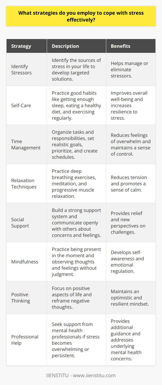 Coping with stress effectively requires a multifaceted approach that includes various strategies and techniques. One of the most important strategies is to identify the sources of stress in your life. This can help you develop targeted solutions to manage or eliminate these stressors. Another crucial strategy is to practice good self-care habits, such as getting enough sleep, eating a healthy diet, and engaging in regular exercise. These habits can help improve your overall well-being and increase your resilience to stress. Time Management and Prioritization Effective time management and prioritization are also essential for coping with stress. By organizing your tasks and responsibilities, you can reduce feelings of overwhelm and maintain a sense of control over your life. This may involve setting realistic goals, breaking large tasks into smaller, manageable steps, and learning to say no to commitments that are not essential or aligned with your priorities. Additionally, creating a daily or weekly schedule can help you structure your time and ensure that you are making progress toward your goals. Relaxation Techniques Incorporating relaxation techniques into your daily routine can be a powerful way to manage stress. Deep breathing exercises, meditation, and progressive muscle relaxation are all effective methods for reducing tension and promoting a sense of calm. These techniques can be practiced anywhere and at any time, making them accessible tools for stress management. Regular practice of relaxation techniques can help you develop a greater sense of inner peace and improve your ability to handle stressful situations. Social Support and Communication Building a strong support system and maintaining open communication with others can also help you cope with stress. Talking to friends, family members, or a therapist about your concerns and feelings can provide a sense of relief and help you gain new perspectives on your challenges. Engaging in social activities and hobbies that you enjoy can also be a great way to reduce stress and maintain a sense of balance in your life. Mindfulness and Positive Thinking Practicing mindfulness and cultivating a positive outlook can also be effective strategies for managing stress. Mindfulness involves being present in the moment and observing your thoughts and feelings without judgment. This practice can help you develop a greater sense of self-awareness and emotional regulation, which can be valuable tools for coping with stress. Additionally, focusing on the positive aspects of your life and reframing negative thoughts can help you maintain a more optimistic and resilient mindset in the face of challenges. Seeking Professional Help If stress becomes overwhelming or persistent, it may be necessary to seek professional help. A mental health professional, such as a psychologist or counselor, can provide additional support and guidance in developing effective coping strategies. They can also help you identify and address any underlying mental health concerns that may be contributing to your stress levels. Conclusion Coping with stress effectively is a continuous process that requires a combination of strategies and self-awareness. By identifying your stressors, practicing self-care, managing your time, engaging in relaxation techniques, building social support, cultivating mindfulness and positive thinking, and seeking professional help when needed, you can develop a comprehensive approach to stress management that promotes overall well-being and resilience.