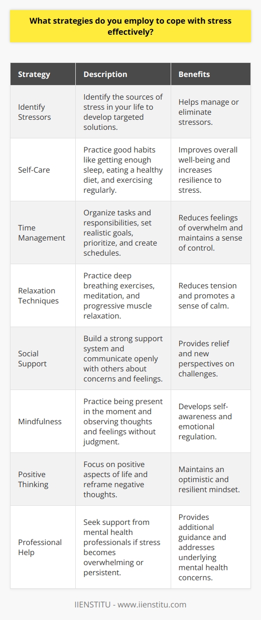 Coping with stress effectively requires a multifaceted approach that includes various strategies and techniques. One of the most important strategies is to identify the sources of stress in your life. This can help you develop targeted solutions to manage or eliminate these stressors. Another crucial strategy is to practice good self-care habits, such as getting enough sleep, eating a healthy diet, and engaging in regular exercise. These habits can help improve your overall well-being and increase your resilience to stress. Time Management and Prioritization Effective time management and prioritization are also essential for coping with stress. By organizing your tasks and responsibilities, you can reduce feelings of overwhelm and maintain a sense of control over your life. This may involve setting realistic goals, breaking large tasks into smaller, manageable steps, and learning to say no to commitments that are not essential or aligned with your priorities. Additionally, creating a daily or weekly schedule can help you structure your time and ensure that you are making progress toward your goals. Relaxation Techniques Incorporating relaxation techniques into your daily routine can be a powerful way to manage stress. Deep breathing exercises, meditation, and progressive muscle relaxation are all effective methods for reducing tension and promoting a sense of calm. These techniques can be practiced anywhere and at any time, making them accessible tools for stress management. Regular practice of relaxation techniques can help you develop a greater sense of inner peace and improve your ability to handle stressful situations. Social Support and Communication Building a strong support system and maintaining open communication with others can also help you cope with stress. Talking to friends, family members, or a therapist about your concerns and feelings can provide a sense of relief and help you gain new perspectives on your challenges. Engaging in social activities and hobbies that you enjoy can also be a great way to reduce stress and maintain a sense of balance in your life. Mindfulness and Positive Thinking Practicing mindfulness and cultivating a positive outlook can also be effective strategies for managing stress. Mindfulness involves being present in the moment and observing your thoughts and feelings without judgment. This practice can help you develop a greater sense of self-awareness and emotional regulation, which can be valuable tools for coping with stress. Additionally, focusing on the positive aspects of your life and reframing negative thoughts can help you maintain a more optimistic and resilient mindset in the face of challenges. Seeking Professional Help If stress becomes overwhelming or persistent, it may be necessary to seek professional help. A mental health professional, such as a psychologist or counselor, can provide additional support and guidance in developing effective coping strategies. They can also help you identify and address any underlying mental health concerns that may be contributing to your stress levels. Conclusion Coping with stress effectively is a continuous process that requires a combination of strategies and self-awareness. By identifying your stressors, practicing self-care, managing your time, engaging in relaxation techniques, building social support, cultivating mindfulness and positive thinking, and seeking professional help when needed, you can develop a comprehensive approach to stress management that promotes overall well-being and resilience.