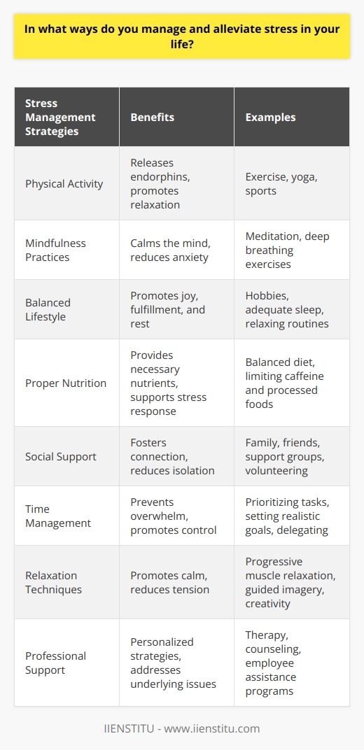 Stress management is a crucial aspect of maintaining overall well-being and preventing the negative effects of chronic stress. Engaging in regular physical activity, such as exercising or practicing yoga, can help reduce stress levels by releasing endorphins and promoting relaxation. Mindfulness practices, including meditation and deep breathing exercises, can also be effective in managing stress by calming the mind and reducing anxiety. Importance of a Balanced Lifestyle Maintaining a balanced lifestyle is essential for effective stress management. This involves setting aside time for hobbies and activities that bring joy and fulfillment, as well as ensuring adequate sleep and rest. Establishing a consistent sleep schedule and creating a relaxing bedtime routine can improve sleep quality and reduce stress levels. Nutrition and Stress Management Proper nutrition also plays a significant role in stress management. Consuming a balanced diet rich in fruits, vegetables, whole grains, and lean proteins can provide the necessary nutrients to support the bodys stress response. Limiting the intake of caffeine, alcohol, and processed foods can further contribute to reducing stress levels. Social Support and Stress Relief Building and maintaining a strong support system of family, friends, and loved ones can be a powerful tool in managing stress. Engaging in open and honest communication, seeking advice, and sharing concerns with trusted individuals can provide a sense of connection and reduce feelings of isolation. Participating in social activities and volunteering can also foster a sense of purpose and contribute to stress relief. Time Management Strategies Effective time management is crucial for reducing stress levels. Prioritizing tasks, setting realistic goals, and breaking large projects into smaller, manageable steps can help prevent overwhelming feelings and reduce stress. Learning to say no to non-essential commitments and delegating tasks when possible can also alleviate stress and promote a sense of control. Relaxation Techniques Incorporating relaxation techniques into daily routines can be an effective way to manage stress. Progressive muscle relaxation, guided imagery, and deep breathing exercises can promote a sense of calm and reduce tension in the body. Engaging in activities that promote creativity, such as writing, painting, or playing music, can also serve as healthy outlets for stress relief. Professional Support When stress becomes overwhelming or difficult to manage independently, seeking professional support can be beneficial. Consulting with a mental health professional, such as a therapist or counselor, can provide personalized strategies for stress management and help address underlying issues that may contribute to stress. Employee assistance programs and community resources can also offer valuable support and guidance in managing stress.
