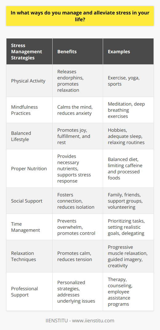 Stress management is a crucial aspect of maintaining overall well-being and preventing the negative effects of chronic stress. Engaging in regular physical activity, such as exercising or practicing yoga, can help reduce stress levels by releasing endorphins and promoting relaxation. Mindfulness practices, including meditation and deep breathing exercises, can also be effective in managing stress by calming the mind and reducing anxiety. Importance of a Balanced Lifestyle Maintaining a balanced lifestyle is essential for effective stress management. This involves setting aside time for hobbies and activities that bring joy and fulfillment, as well as ensuring adequate sleep and rest. Establishing a consistent sleep schedule and creating a relaxing bedtime routine can improve sleep quality and reduce stress levels. Nutrition and Stress Management Proper nutrition also plays a significant role in stress management. Consuming a balanced diet rich in fruits, vegetables, whole grains, and lean proteins can provide the necessary nutrients to support the bodys stress response. Limiting the intake of caffeine, alcohol, and processed foods can further contribute to reducing stress levels. Social Support and Stress Relief Building and maintaining a strong support system of family, friends, and loved ones can be a powerful tool in managing stress. Engaging in open and honest communication, seeking advice, and sharing concerns with trusted individuals can provide a sense of connection and reduce feelings of isolation. Participating in social activities and volunteering can also foster a sense of purpose and contribute to stress relief. Time Management Strategies Effective time management is crucial for reducing stress levels. Prioritizing tasks, setting realistic goals, and breaking large projects into smaller, manageable steps can help prevent overwhelming feelings and reduce stress. Learning to say no to non-essential commitments and delegating tasks when possible can also alleviate stress and promote a sense of control. Relaxation Techniques Incorporating relaxation techniques into daily routines can be an effective way to manage stress. Progressive muscle relaxation, guided imagery, and deep breathing exercises can promote a sense of calm and reduce tension in the body. Engaging in activities that promote creativity, such as writing, painting, or playing music, can also serve as healthy outlets for stress relief. Professional Support When stress becomes overwhelming or difficult to manage independently, seeking professional support can be beneficial. Consulting with a mental health professional, such as a therapist or counselor, can provide personalized strategies for stress management and help address underlying issues that may contribute to stress. Employee assistance programs and community resources can also offer valuable support and guidance in managing stress.