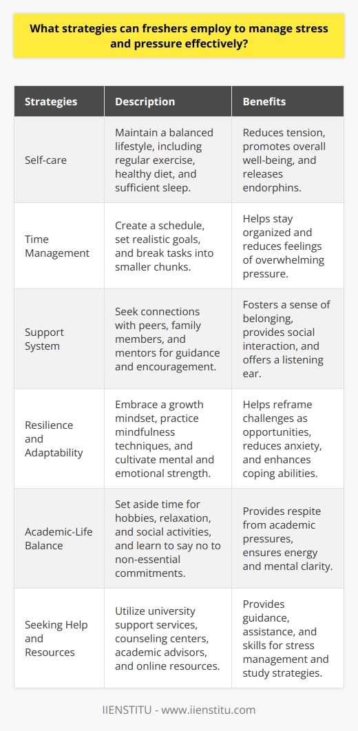 Freshers can employ various strategies to manage stress and pressure effectively as they navigate their new academic journey. One crucial approach is to prioritize self-care by maintaining a balanced lifestyle that includes regular exercise, a healthy diet, and sufficient sleep. Engaging in physical activities releases endorphins, reduces tension, and promotes overall well-being. Additionally, adopting effective time management techniques, such as creating a schedule, setting realistic goals, and breaking tasks into smaller, manageable chunks, can help freshers stay organized and reduce feelings of overwhelming pressure. Building a Support System Another essential strategy for managing stress is to build a strong support system. Freshers should actively seek out connections with peers, family members, and mentors who can offer guidance, encouragement, and a listening ear during challenging times. Joining clubs, organizations, or study groups that align with their interests can foster a sense of belonging and provide opportunities for social interaction and collaboration. Moreover, freshers should not hesitate to reach out for professional help, such as counseling services, when needed, as these resources can provide valuable tools and strategies for coping with stress and maintaining mental well-being. Developing Resilience and Adaptability Cultivating resilience and adaptability is crucial for freshers to effectively manage stress and pressure. Embracing a growth mindset, which views challenges as opportunities for learning and personal development, can help freshers reframe their perspective and approach difficulties with a more positive outlook. Practicing mindfulness techniques, such as deep breathing exercises or meditation, can also help freshers stay grounded in the present moment, reduce anxiety, and enhance their ability to cope with stressful situations. By developing these skills, freshers can build the necessary mental and emotional strength to navigate the demands of their new academic environment. Maintaining Academic-Life Balance Striking a healthy balance between academic commitments and personal life is vital for freshers to manage stress effectively. Setting aside dedicated time for hobbies, relaxation, and social activities can provide a much-needed respite from the pressures of coursework and deadlines. Freshers should also be mindful of their limits and learn to say no to non-essential commitments that may contribute to feelings of being overwhelmed. By prioritizing self-care and maintaining a balanced lifestyle, freshers can ensure that they have the energy and mental clarity necessary to tackle academic challenges and excel in their studies. Seeking Help and Resources Freshers should not hesitate to seek help and utilize the resources available to them when managing stress and pressure. Many universities offer support services, such as counseling centers, academic advisors, and peer mentoring programs, which can provide valuable guidance and assistance. Freshers can also take advantage of workshops, seminars, or online resources that focus on stress management techniques, study skills, and time management strategies. By actively seeking out these resources and implementing the skills and knowledge gained, freshers can develop a comprehensive toolkit for effectively navigating the challenges of their new academic journey and maintaining their overall well-being.