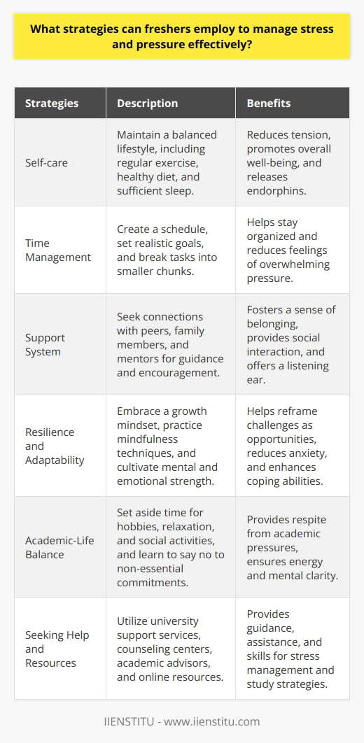 Freshers can employ various strategies to manage stress and pressure effectively as they navigate their new academic journey. One crucial approach is to prioritize self-care by maintaining a balanced lifestyle that includes regular exercise, a healthy diet, and sufficient sleep. Engaging in physical activities releases endorphins, reduces tension, and promotes overall well-being. Additionally, adopting effective time management techniques, such as creating a schedule, setting realistic goals, and breaking tasks into smaller, manageable chunks, can help freshers stay organized and reduce feelings of overwhelming pressure. Building a Support System Another essential strategy for managing stress is to build a strong support system. Freshers should actively seek out connections with peers, family members, and mentors who can offer guidance, encouragement, and a listening ear during challenging times. Joining clubs, organizations, or study groups that align with their interests can foster a sense of belonging and provide opportunities for social interaction and collaboration. Moreover, freshers should not hesitate to reach out for professional help, such as counseling services, when needed, as these resources can provide valuable tools and strategies for coping with stress and maintaining mental well-being. Developing Resilience and Adaptability Cultivating resilience and adaptability is crucial for freshers to effectively manage stress and pressure. Embracing a growth mindset, which views challenges as opportunities for learning and personal development, can help freshers reframe their perspective and approach difficulties with a more positive outlook. Practicing mindfulness techniques, such as deep breathing exercises or meditation, can also help freshers stay grounded in the present moment, reduce anxiety, and enhance their ability to cope with stressful situations. By developing these skills, freshers can build the necessary mental and emotional strength to navigate the demands of their new academic environment. Maintaining Academic-Life Balance Striking a healthy balance between academic commitments and personal life is vital for freshers to manage stress effectively. Setting aside dedicated time for hobbies, relaxation, and social activities can provide a much-needed respite from the pressures of coursework and deadlines. Freshers should also be mindful of their limits and learn to say no to non-essential commitments that may contribute to feelings of being overwhelmed. By prioritizing self-care and maintaining a balanced lifestyle, freshers can ensure that they have the energy and mental clarity necessary to tackle academic challenges and excel in their studies. Seeking Help and Resources Freshers should not hesitate to seek help and utilize the resources available to them when managing stress and pressure. Many universities offer support services, such as counseling centers, academic advisors, and peer mentoring programs, which can provide valuable guidance and assistance. Freshers can also take advantage of workshops, seminars, or online resources that focus on stress management techniques, study skills, and time management strategies. By actively seeking out these resources and implementing the skills and knowledge gained, freshers can develop a comprehensive toolkit for effectively navigating the challenges of their new academic journey and maintaining their overall well-being.