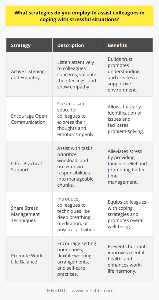Assisting colleagues in coping with stressful situations is crucial for maintaining a healthy and productive work environment. Several strategies can be employed to support coworkers during challenging times. Active Listening and Empathy One of the most effective ways to help colleagues is by actively listening to their concerns. Provide a non-judgmental ear and show empathy for their situation. Validate their feelings and acknowledge the challenges they face. Encourage Open Communication Create a safe space for colleagues to express their thoughts and emotions openly. Encourage them to share their concerns and offer support. Regularly check in with them to see how they are coping. Offer Practical Support Identify practical ways to alleviate stress for your colleagues. Offer to take on some of their tasks or responsibilities temporarily. Help them prioritize their workload and break tasks into manageable chunks. Share Stress Management Techniques Introduce your colleagues to stress management techniques that have worked for you. This could include deep breathing exercises, meditation, or physical activities. Encourage them to take regular breaks and engage in self-care practices. Promote Work-Life Balance Emphasize the importance of maintaining a healthy work-life balance. Encourage colleagues to set boundaries between their personal and professional lives. Support flexible working arrangements when possible to help them manage their stress levels. Foster a Positive Work Environment Contribute to creating a positive and supportive work environment. Celebrate successes, acknowledge achievements, and promote a culture of collaboration. Organize team-building activities to strengthen relationships and boost morale. Provide Resources and Support Systems Make colleagues aware of available resources and support systems within the organization. This could include employee assistance programs, counseling services, or stress management workshops. Encourage them to seek professional help if needed. Lead by Example As a colleague, lead by example in managing stress. Demonstrate healthy coping mechanisms and maintain a positive attitude. Your actions can inspire and influence others to adopt similar strategies. Remember, everyone reacts to stress differently. Be patient, understanding, and adaptable in your approach to supporting colleagues. Regularly assess the effectiveness of your strategies and make adjustments as needed. By working together and providing ongoing support, you can create a resilient and thriving work environment.