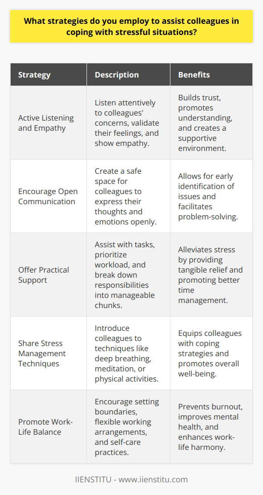 Assisting colleagues in coping with stressful situations is crucial for maintaining a healthy and productive work environment. Several strategies can be employed to support coworkers during challenging times. Active Listening and Empathy One of the most effective ways to help colleagues is by actively listening to their concerns. Provide a non-judgmental ear and show empathy for their situation. Validate their feelings and acknowledge the challenges they face. Encourage Open Communication Create a safe space for colleagues to express their thoughts and emotions openly. Encourage them to share their concerns and offer support. Regularly check in with them to see how they are coping. Offer Practical Support Identify practical ways to alleviate stress for your colleagues. Offer to take on some of their tasks or responsibilities temporarily. Help them prioritize their workload and break tasks into manageable chunks. Share Stress Management Techniques Introduce your colleagues to stress management techniques that have worked for you. This could include deep breathing exercises, meditation, or physical activities. Encourage them to take regular breaks and engage in self-care practices. Promote Work-Life Balance Emphasize the importance of maintaining a healthy work-life balance. Encourage colleagues to set boundaries between their personal and professional lives. Support flexible working arrangements when possible to help them manage their stress levels. Foster a Positive Work Environment Contribute to creating a positive and supportive work environment. Celebrate successes, acknowledge achievements, and promote a culture of collaboration. Organize team-building activities to strengthen relationships and boost morale. Provide Resources and Support Systems Make colleagues aware of available resources and support systems within the organization. This could include employee assistance programs, counseling services, or stress management workshops. Encourage them to seek professional help if needed. Lead by Example As a colleague, lead by example in managing stress. Demonstrate healthy coping mechanisms and maintain a positive attitude. Your actions can inspire and influence others to adopt similar strategies. Remember, everyone reacts to stress differently. Be patient, understanding, and adaptable in your approach to supporting colleagues. Regularly assess the effectiveness of your strategies and make adjustments as needed. By working together and providing ongoing support, you can create a resilient and thriving work environment.