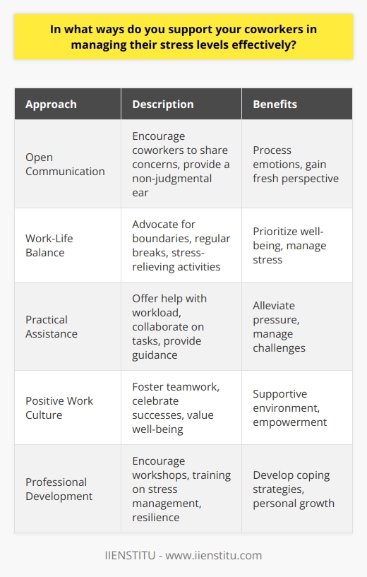 Supporting coworkers in managing their stress levels is crucial for maintaining a healthy and productive work environment. One effective way to help colleagues cope with stress is by promoting open communication and active listening. Encourage coworkers to share their concerns and feelings, and provide a non-judgmental ear to listen to their struggles. By creating a safe space for honest dialogue, you can help them process their emotions and gain a fresh perspective on their challenges. Encouraging Work-Life Balance Another way to support coworkers in managing stress is by advocating for a healthy work-life balance. Encourage them to set boundaries between their professional and personal lives, and respect those boundaries yourself. Promote the importance of taking regular breaks throughout the workday, and suggest engaging in stress-relieving activities such as stretching, meditation, or short walks. By modeling a balanced lifestyle yourself, you can inspire your colleagues to prioritize their well-being. Offering Practical Assistance In addition to emotional support, offering practical assistance can go a long way in reducing coworkers stress levels. If you notice a colleague struggling with a heavy workload or a challenging project, offer to lend a helping hand. Collaborate with them to break down tasks into manageable chunks, and provide guidance or resources when needed. By showing a willingness to support them in their work, you can alleviate some of the pressure they may be experiencing. Promoting a Positive Work Culture Fostering a positive and supportive work culture is essential for managing stress levels among coworkers. Encourage a spirit of teamwork and collaboration, where individuals feel comfortable relying on each other for support. Celebrate successes and milestones together, and acknowledge the efforts and contributions of your colleagues. By creating an environment that values employee well-being and recognizes the importance of stress management, you can help your coworkers feel more supported and empowered to handle challenges. Encouraging Professional Development Investing in your coworkers professional development can also contribute to reducing their stress levels. Encourage them to attend workshops, seminars, or training sessions that focus on stress management techniques, time management skills, or resilience building. By providing opportunities for personal and professional growth, you can help your colleagues develop the tools and strategies they need to effectively cope with stress in the workplace. Remember, supporting your coworkers in managing stress is an ongoing process that requires patience, empathy, and a genuine commitment to their well-being. By consistently offering support, creating a positive work environment, and promoting healthy habits, you can make a significant difference in helping your colleagues navigate the challenges of the modern workplace.