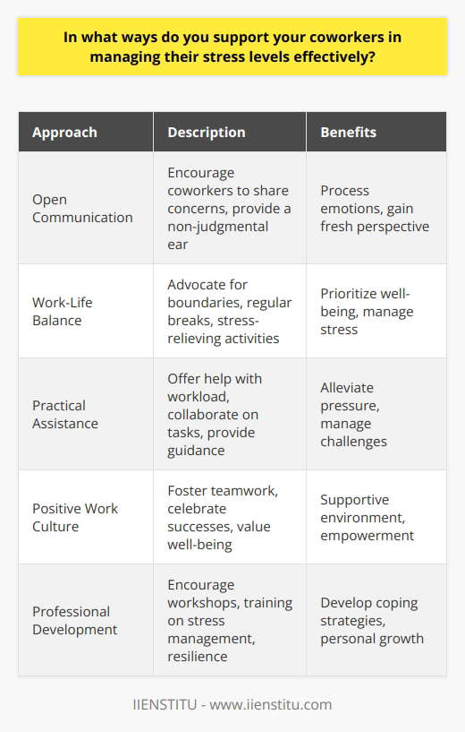 Supporting coworkers in managing their stress levels is crucial for maintaining a healthy and productive work environment. One effective way to help colleagues cope with stress is by promoting open communication and active listening. Encourage coworkers to share their concerns and feelings, and provide a non-judgmental ear to listen to their struggles. By creating a safe space for honest dialogue, you can help them process their emotions and gain a fresh perspective on their challenges. Encouraging Work-Life Balance Another way to support coworkers in managing stress is by advocating for a healthy work-life balance. Encourage them to set boundaries between their professional and personal lives, and respect those boundaries yourself. Promote the importance of taking regular breaks throughout the workday, and suggest engaging in stress-relieving activities such as stretching, meditation, or short walks. By modeling a balanced lifestyle yourself, you can inspire your colleagues to prioritize their well-being. Offering Practical Assistance In addition to emotional support, offering practical assistance can go a long way in reducing coworkers stress levels. If you notice a colleague struggling with a heavy workload or a challenging project, offer to lend a helping hand. Collaborate with them to break down tasks into manageable chunks, and provide guidance or resources when needed. By showing a willingness to support them in their work, you can alleviate some of the pressure they may be experiencing. Promoting a Positive Work Culture Fostering a positive and supportive work culture is essential for managing stress levels among coworkers. Encourage a spirit of teamwork and collaboration, where individuals feel comfortable relying on each other for support. Celebrate successes and milestones together, and acknowledge the efforts and contributions of your colleagues. By creating an environment that values employee well-being and recognizes the importance of stress management, you can help your coworkers feel more supported and empowered to handle challenges. Encouraging Professional Development Investing in your coworkers professional development can also contribute to reducing their stress levels. Encourage them to attend workshops, seminars, or training sessions that focus on stress management techniques, time management skills, or resilience building. By providing opportunities for personal and professional growth, you can help your colleagues develop the tools and strategies they need to effectively cope with stress in the workplace. Remember, supporting your coworkers in managing stress is an ongoing process that requires patience, empathy, and a genuine commitment to their well-being. By consistently offering support, creating a positive work environment, and promoting healthy habits, you can make a significant difference in helping your colleagues navigate the challenges of the modern workplace.