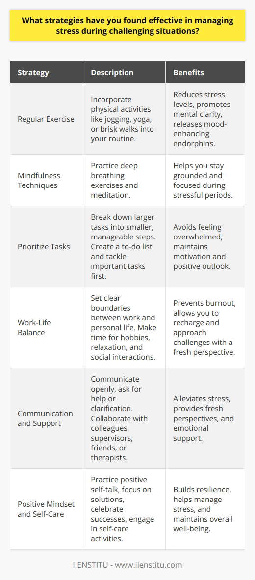 Effective stress management strategies during challenging situations can significantly improve ones overall well-being and productivity. Incorporating regular exercise into your routine can help reduce stress levels and promote mental clarity. Engaging in physical activities such as jogging, yoga, or even a brisk walk can release endorphins, which are natural mood enhancers. Additionally, practicing mindfulness techniques, including deep breathing exercises and meditation, can help you stay grounded and focused during stressful periods. Prioritize Tasks and Set Realistic Goals When faced with overwhelming challenges, its essential to prioritize tasks and set realistic goals. Break down larger tasks into smaller, manageable steps to avoid feeling overwhelmed. Create a to-do list and tackle the most important or time-sensitive tasks first. Celebrate small victories along the way to maintain motivation and a positive outlook. Remember to be flexible and adjust your goals as needed, depending on the situation. Maintain a Healthy Work-Life Balance Achieving a healthy work-life balance is crucial for managing stress during challenging times. Set clear boundaries between your work and personal life to avoid burnout. Make time for hobbies, relaxation, and social interactions with friends and family. Engaging in activities you enjoy can help you unwind and recharge, allowing you to approach challenges with a fresh perspective. Practice Effective Communication and Seek Support Open and honest communication is key when dealing with stressful situations, particularly in professional settings. Dont hesitate to ask for help or clarification when needed. Collaborate with colleagues and supervisors to find solutions and distribute workload evenly. In personal life, reach out to trusted friends, family members, or even a therapist for emotional support and guidance. Sharing your concerns and feelings can help alleviate stress and provide a fresh outlook. Maintain a Positive Mindset and Practice Self-Care Cultivating a positive mindset can significantly impact how you cope with stress during challenging times. Practice positive self-talk and focus on solutions rather than dwelling on problems. Celebrate your successes, no matter how small, and learn from setbacks. Engage in regular self-care activities, such as taking relaxing baths, reading a book, or treating yourself to a favorite meal. Prioritizing your physical and mental health will help you build resilience and better manage stress. Conclusion Implementing effective stress management strategies during challenging situations is essential for maintaining overall well-being and productivity. By prioritizing tasks, setting realistic goals, maintaining a healthy work-life balance, practicing effective communication, seeking support, and maintaining a positive mindset, individuals can successfully navigate stressful periods. Remember that everyone copes with stress differently, so its important to find the strategies that work best for you and adapt them as needed.