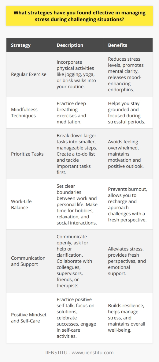 Effective stress management strategies during challenging situations can significantly improve ones overall well-being and productivity. Incorporating regular exercise into your routine can help reduce stress levels and promote mental clarity. Engaging in physical activities such as jogging, yoga, or even a brisk walk can release endorphins, which are natural mood enhancers. Additionally, practicing mindfulness techniques, including deep breathing exercises and meditation, can help you stay grounded and focused during stressful periods. Prioritize Tasks and Set Realistic Goals When faced with overwhelming challenges, its essential to prioritize tasks and set realistic goals. Break down larger tasks into smaller, manageable steps to avoid feeling overwhelmed. Create a to-do list and tackle the most important or time-sensitive tasks first. Celebrate small victories along the way to maintain motivation and a positive outlook. Remember to be flexible and adjust your goals as needed, depending on the situation. Maintain a Healthy Work-Life Balance Achieving a healthy work-life balance is crucial for managing stress during challenging times. Set clear boundaries between your work and personal life to avoid burnout. Make time for hobbies, relaxation, and social interactions with friends and family. Engaging in activities you enjoy can help you unwind and recharge, allowing you to approach challenges with a fresh perspective. Practice Effective Communication and Seek Support Open and honest communication is key when dealing with stressful situations, particularly in professional settings. Dont hesitate to ask for help or clarification when needed. Collaborate with colleagues and supervisors to find solutions and distribute workload evenly. In personal life, reach out to trusted friends, family members, or even a therapist for emotional support and guidance. Sharing your concerns and feelings can help alleviate stress and provide a fresh outlook. Maintain a Positive Mindset and Practice Self-Care Cultivating a positive mindset can significantly impact how you cope with stress during challenging times. Practice positive self-talk and focus on solutions rather than dwelling on problems. Celebrate your successes, no matter how small, and learn from setbacks. Engage in regular self-care activities, such as taking relaxing baths, reading a book, or treating yourself to a favorite meal. Prioritizing your physical and mental health will help you build resilience and better manage stress. Conclusion Implementing effective stress management strategies during challenging situations is essential for maintaining overall well-being and productivity. By prioritizing tasks, setting realistic goals, maintaining a healthy work-life balance, practicing effective communication, seeking support, and maintaining a positive mindset, individuals can successfully navigate stressful periods. Remember that everyone copes with stress differently, so its important to find the strategies that work best for you and adapt them as needed.