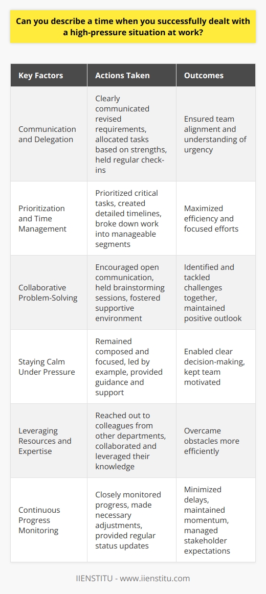 One instance of successfully handling a high-pressure situation at work involved a critical project with a tight deadline. The client suddenly requested significant changes just days before the submission date. As the team leader, I quickly assessed the situation and developed a plan of action. Effective Communication and Delegation I immediately communicated the revised requirements to my team and allocated tasks based on each members strengths. By clearly explaining the situation and setting clear expectations, I ensured everyone understood the urgency and their roles. Regular check-ins kept the team aligned and informed. Prioritizing and Time Management To meet the deadline, I prioritized tasks and focused on the most critical aspects of the project. I created a detailed timeline, breaking down the work into manageable segments. This allowed the team to concentrate on one task at a time, minimizing distractions and maximizing efficiency. Collaborative Problem-Solving Throughout the process, I encouraged open communication and collaboration among team members. We held brainstorming sessions to identify potential roadblocks and develop creative solutions. By fostering a supportive environment, we were able to tackle challenges together and maintain a positive outlook. Staying Calm Under Pressure Despite the high-stress situation, I remained composed and focused. I led by example, maintaining a calm demeanor and providing guidance and support to my team. By staying level-headed, I was able to make clear decisions and keep the team motivated. Leveraging Resources and Expertise I recognized the importance of utilizing all available resources to meet the tight deadline. I reached out to colleagues from other departments who had relevant expertise and sought their assistance. By collaborating with others and leveraging their knowledge, we were able to overcome obstacles more efficiently. Continuous Progress Monitoring Throughout the project, I closely monitored our progress and made necessary adjustments to ensure we stayed on track. Regular status updates to stakeholders kept them informed and helped manage expectations. By proactively identifying and addressing potential issues, we minimized delays and maintained momentum. Successful Outcome and Lessons Learned Through effective communication, prioritization, collaboration, and staying calm under pressure, we successfully completed the project on time. The client was satisfied with the results, and our team emerged stronger and more resilient. This experience taught me the importance of adaptability, teamwork, and effective leadership in high-pressure situations.