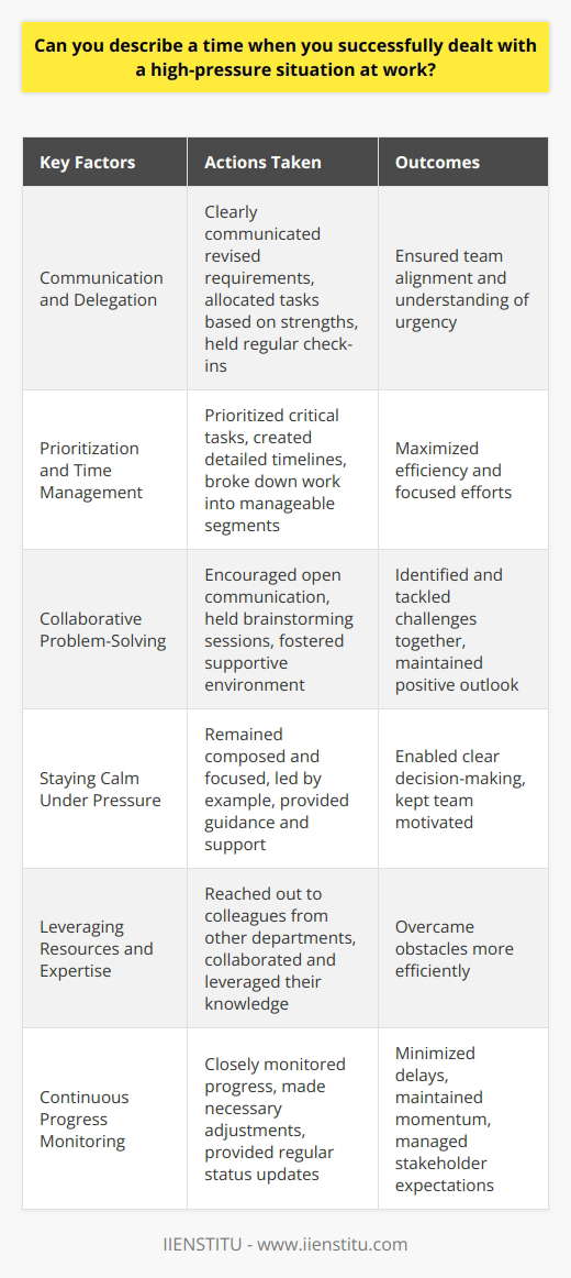 One instance of successfully handling a high-pressure situation at work involved a critical project with a tight deadline. The client suddenly requested significant changes just days before the submission date. As the team leader, I quickly assessed the situation and developed a plan of action. Effective Communication and Delegation I immediately communicated the revised requirements to my team and allocated tasks based on each members strengths. By clearly explaining the situation and setting clear expectations, I ensured everyone understood the urgency and their roles. Regular check-ins kept the team aligned and informed. Prioritizing and Time Management To meet the deadline, I prioritized tasks and focused on the most critical aspects of the project. I created a detailed timeline, breaking down the work into manageable segments. This allowed the team to concentrate on one task at a time, minimizing distractions and maximizing efficiency. Collaborative Problem-Solving Throughout the process, I encouraged open communication and collaboration among team members. We held brainstorming sessions to identify potential roadblocks and develop creative solutions. By fostering a supportive environment, we were able to tackle challenges together and maintain a positive outlook. Staying Calm Under Pressure Despite the high-stress situation, I remained composed and focused. I led by example, maintaining a calm demeanor and providing guidance and support to my team. By staying level-headed, I was able to make clear decisions and keep the team motivated. Leveraging Resources and Expertise I recognized the importance of utilizing all available resources to meet the tight deadline. I reached out to colleagues from other departments who had relevant expertise and sought their assistance. By collaborating with others and leveraging their knowledge, we were able to overcome obstacles more efficiently. Continuous Progress Monitoring Throughout the project, I closely monitored our progress and made necessary adjustments to ensure we stayed on track. Regular status updates to stakeholders kept them informed and helped manage expectations. By proactively identifying and addressing potential issues, we minimized delays and maintained momentum. Successful Outcome and Lessons Learned Through effective communication, prioritization, collaboration, and staying calm under pressure, we successfully completed the project on time. The client was satisfied with the results, and our team emerged stronger and more resilient. This experience taught me the importance of adaptability, teamwork, and effective leadership in high-pressure situations.