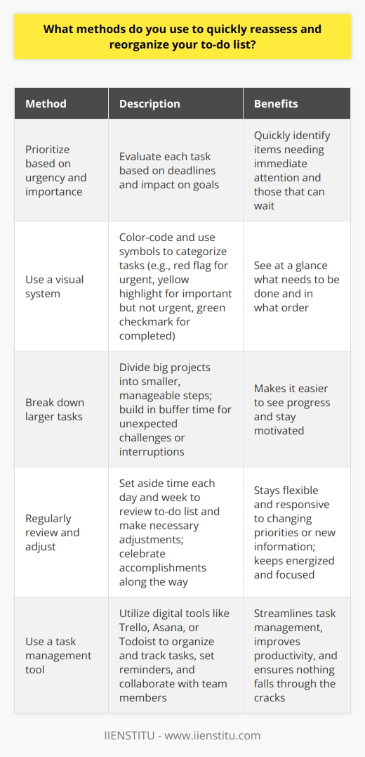 As a professional, I understand the importance of staying organized and adapting to changing priorities. When it comes to quickly reassessing and reorganizing my to-do list, I rely on a few tried-and-true methods that help me stay on top of my tasks. Prioritize based on urgency and importance I start by evaluating each task based on its urgency and importance. I ask myself,  Which tasks have the most pressing deadlines?  and  Which tasks will have the greatest impact on my goals?  By answering these questions, I can quickly identify the items that need my immediate attention and those that can wait. Use a visual system Im a visual learner, so I like to use color-coding and symbols to categorize my tasks. For example, I might use a red flag for urgent tasks, a yellow highlight for important but not urgent tasks, and a green checkmark for completed items. This helps me see at a glance what needs to be done and in what order. Break down larger tasks When I have a big project on my plate, I break it down into smaller, manageable steps. This makes it easier to see progress and stay motivated. I also build in buffer time for unexpected challenges or interruptions. Regularly review and adjust I set aside time each day and week to review my to-do list and make any necessary adjustments. This helps me stay flexible and responsive to changing priorities or new information. I also celebrate my accomplishments along the way, which keeps me energized and focused. By using these methods consistently, Im able to stay organized, productive, and adaptable no matter what challenges come my way.