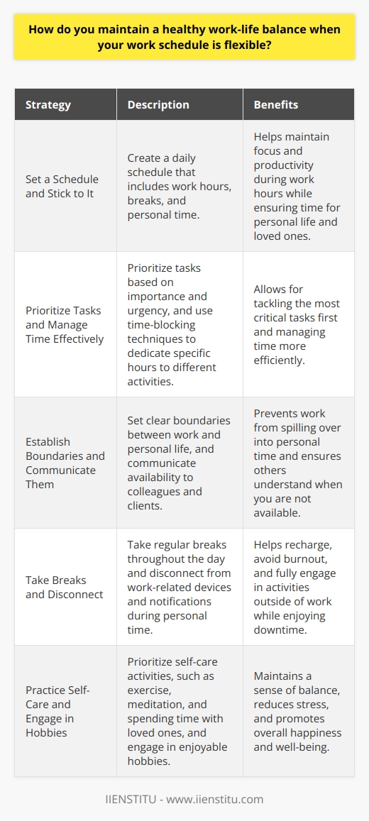 Maintaining a healthy work-life balance with a flexible work schedule requires discipline, planning, and setting boundaries. Set a Schedule and Stick to It I create a daily schedule that includes work hours, breaks, and personal time. This helps me stay focused and productive during work hours while ensuring I have time for myself and my loved ones. Prioritize Tasks and Manage Time Effectively I prioritize my tasks based on importance and urgency. This allows me to tackle the most critical tasks first and manage my time more efficiently. I also use time-blocking techniques to dedicate specific hours to different activities, such as work, exercise, and hobbies. Establish Boundaries and Communicate Them I set clear boundaries between my work and personal life. I communicate my availability to colleagues and clients and make sure they understand when I am not available. This helps prevent work from spilling over into my personal time. Take Breaks and Disconnect I take regular breaks throughout the day to recharge and avoid burnout. I also make sure to disconnect from work-related devices and notifications during my personal time. This allows me to fully engage in activities outside of work and enjoy my downtime. Practice Self-Care and Engage in Hobbies I prioritize self-care activities, such as exercise, meditation, and spending time with loved ones. Engaging in hobbies and activities I enjoy helps me maintain a sense of balance and reduces stress. I also make sure to get enough sleep and eat a healthy diet to maintain my physical and mental well-being. By setting a schedule, prioritizing tasks, establishing boundaries, taking breaks, and practicing self-care, I am able to maintain a healthy work-life balance despite having a flexible work schedule. It takes effort and discipline, but it is essential for my overall happiness and success.